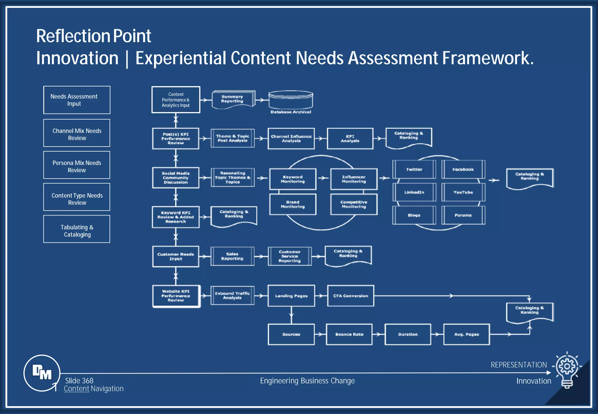 Slide 368
Content
Performance&
Analytics Input
Needs Assessment
Input
Channel Mix Needs
Review
Persona Mix Needs
Review
Content Type Needs
Review
Tabulating &
Cataloging
ReflectionPoint
Innovation | Experiential Content Needs Assessment Framework.
REPRESENTATION
Engineering Business Change Innovation
1 Content Navigation
 