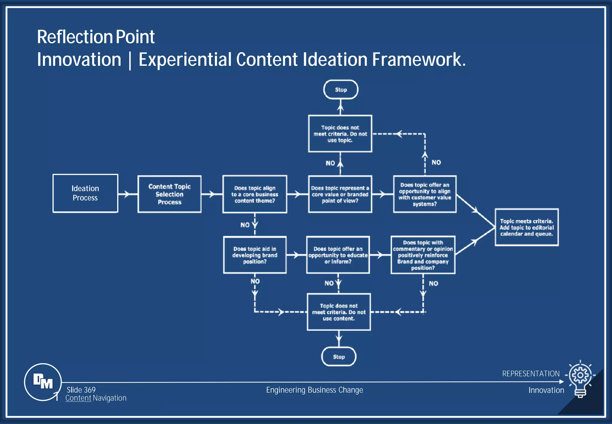 Slide 369
Ideation
Process
ReflectionPoint
Innovation | Experiential Content Ideation Framework.
REPRESENTATION
Engineering Business Change Innovation
1 Content Navigation
 