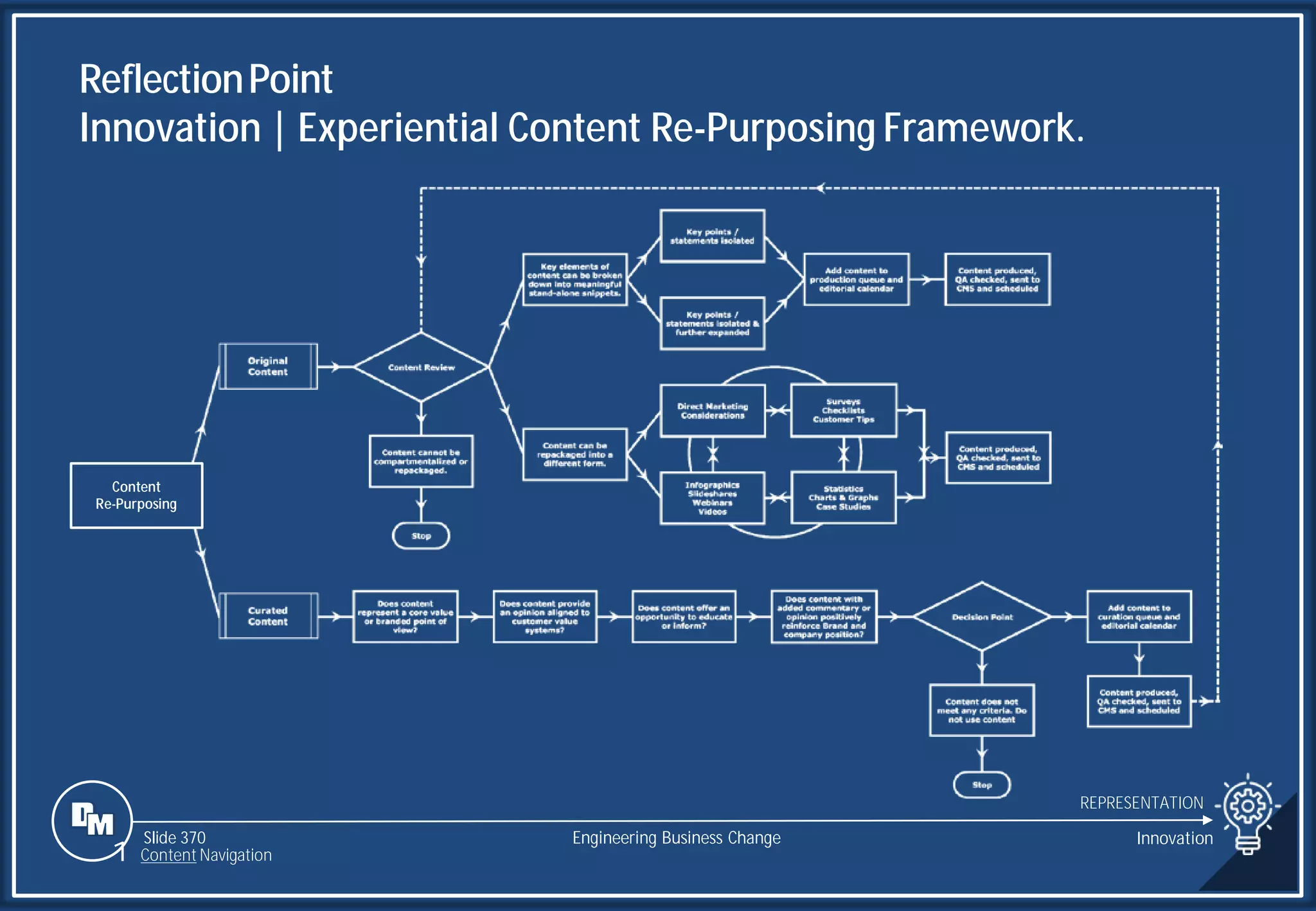 Slide 370
Content
Re-Purposing
ReflectionPoint
Innovation | Experiential Content Re-Purposing Framework.
REPRESENTATION
Engineering Business Change Innovation
1 Content Navigation
 