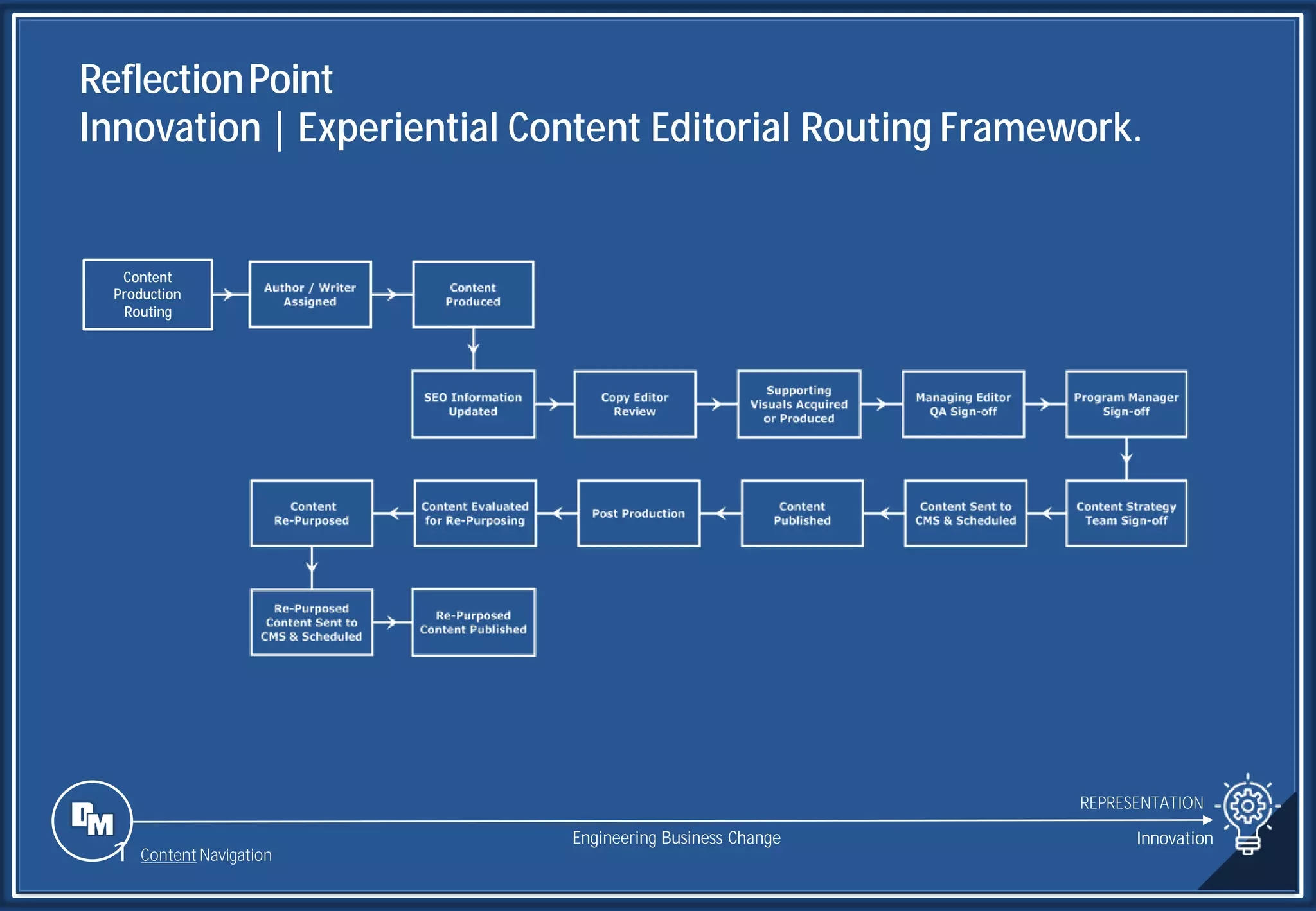 Slide 372
Content
Production
Routing
ReflectionPoint
Innovation | Experiential Content Editorial Routing Framework.
REPRESENTATION
Engineering Business Change Innovation
1 Content Navigation
 
