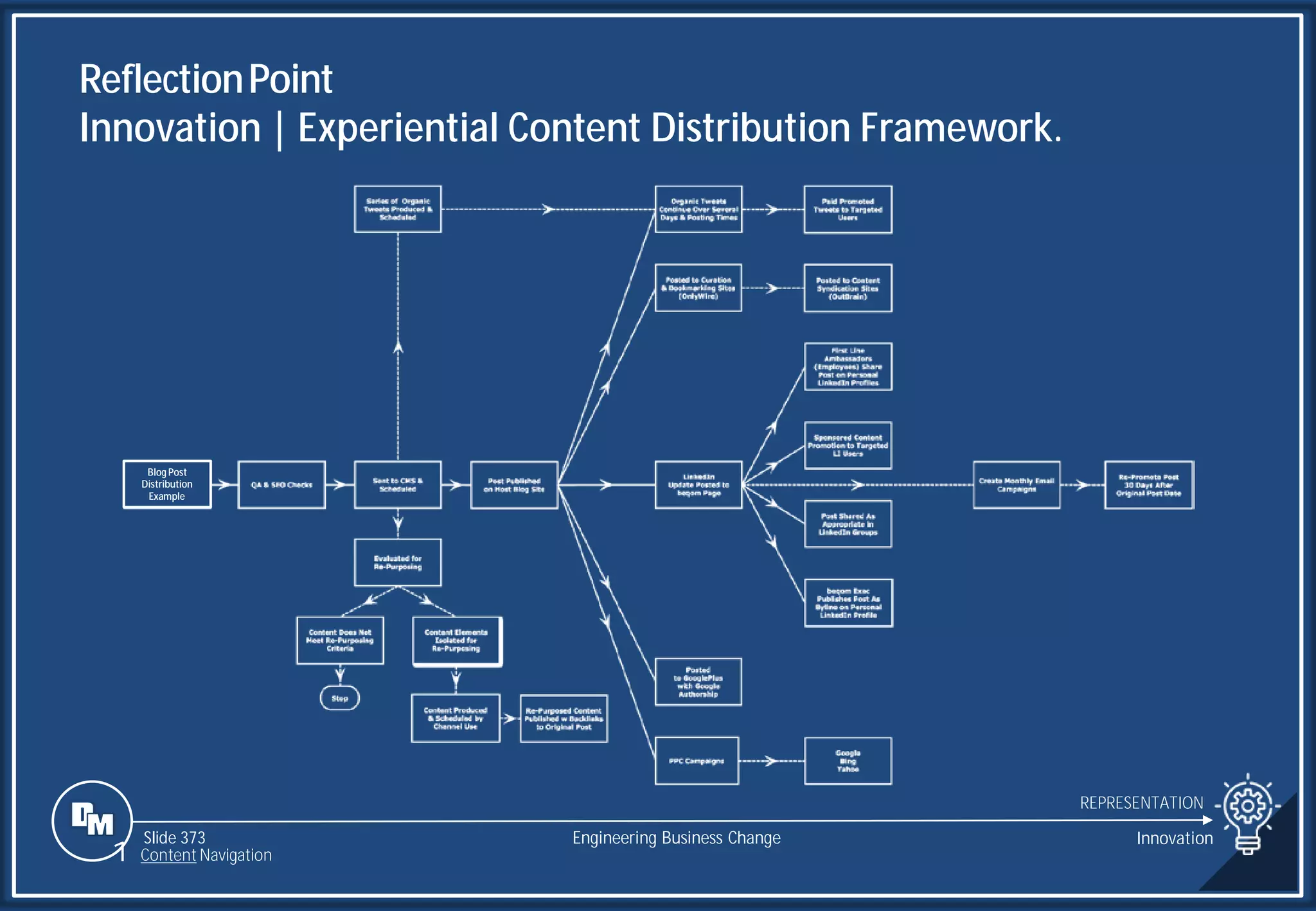 Slide 373
Blog Post
Distribution
Example
ReflectionPoint
Innovation | Experiential Content Distribution Framework.
REPRESENTATION
Engineering Business Change Innovation
1 Content Navigation
 