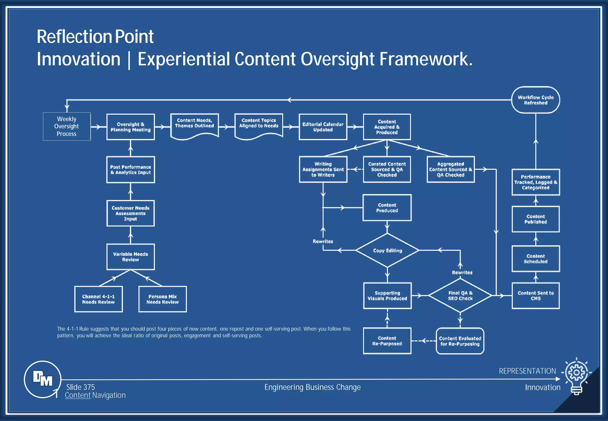 Slide 375
Weekly
Oversight
Process
The 4-1-1 Rule suggests that you should post four pieces of new content, one repost and one self-serving post. When you follow this
pattern, you will achieve the ideal ratio of original posts, engagement and self-serving posts.
ReflectionPoint
Innovation | Experiential Content Oversight Framework.
REPRESENTATION
Engineering Business Change Innovation
Slide 375
1 Content Navigation
 