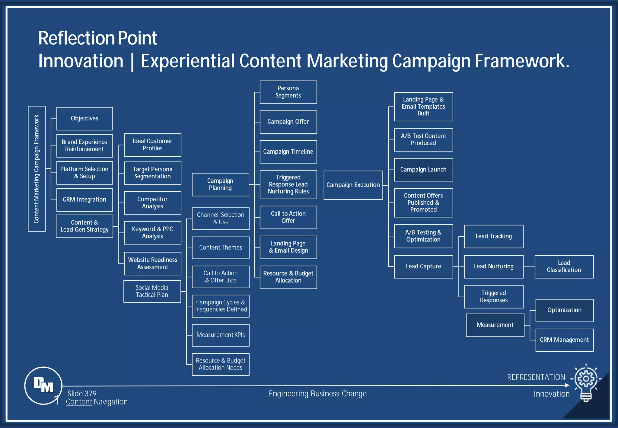 Slide 379
Content
Marketing
Campaign
Framework
Objectives
Brand Experience
Reinforcement
Platform Selection
& Setup
CRM Integration
Content &
Lead Gen Strategy
Ideal Customer
Profiles
Target Persona
Segmentation
Competitor
Analysis
Keyword & PPC
Analysis
Website Readiness
Assessment
Campaign
Planning
Persona
Segments
Campaign Offer
Campaign Timeline
Triggered
Response Lead
Nurturing Rules
Call to Action
Offer
Landing Page
& Email Design
Resource & Budget
Allocation
Social Media
Tactical Plan
Channel Selection
& Use
Content Themes
Call to Action
& Offer Lists
Campaign Cycles &
Frequencies Defined
Measurement KPIs
Resource & Budget
Allocation Needs
Campaign Execution
Landing Page &
Email Templates
Built
A/B Test Content
Produced
Campaign Launch
Content Offers
Published &
Promoted
A/B Testing &
Optimization
Lead Capture
Lead Tracking
Lead Nurturing
Lead
Classification
Triggered
Responses
Measurement
Optimization
CRM Management
ReflectionPoint
Innovation | Experiential Content Marketing Campaign Framework.
REPRESENTATION
Engineering Business Change Innovation
1 Content Navigation
 