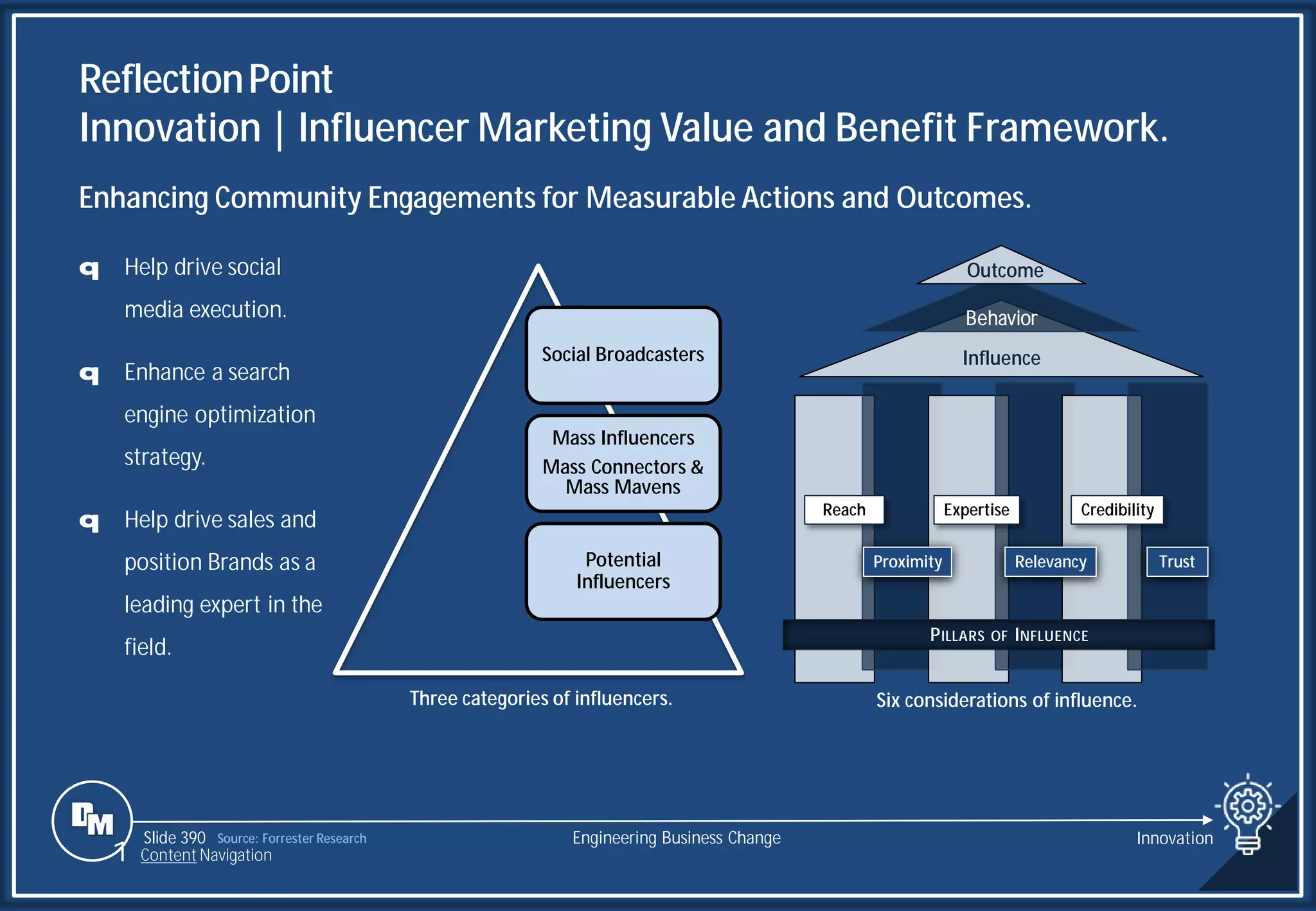 Slide 390 Engineering Business Change Innovation
1 Content Navigation
ReflectionPoint
Innovation | Influencer Marketing Value and Benefit Framework.
Social Broadcasters
Mass Influencers
Mass Connectors &
Mass Mavens
Potential
Influencers
Source: Forrester Research
Three categories of influencers.
Reach
Proximity
Expertise
Relevancy
Credibility
Trust
Influence
Behavior
PILLARS OF INFLUENCE
Outcome
Six considerations of influence.
q Help drive social
media execution.
q Enhance a search
engine optimization
strategy.
q Help drive sales and
position Brands as a
leading expert in the
field.
Enhancing Community Engagements for Measurable Actions and Outcomes.
 