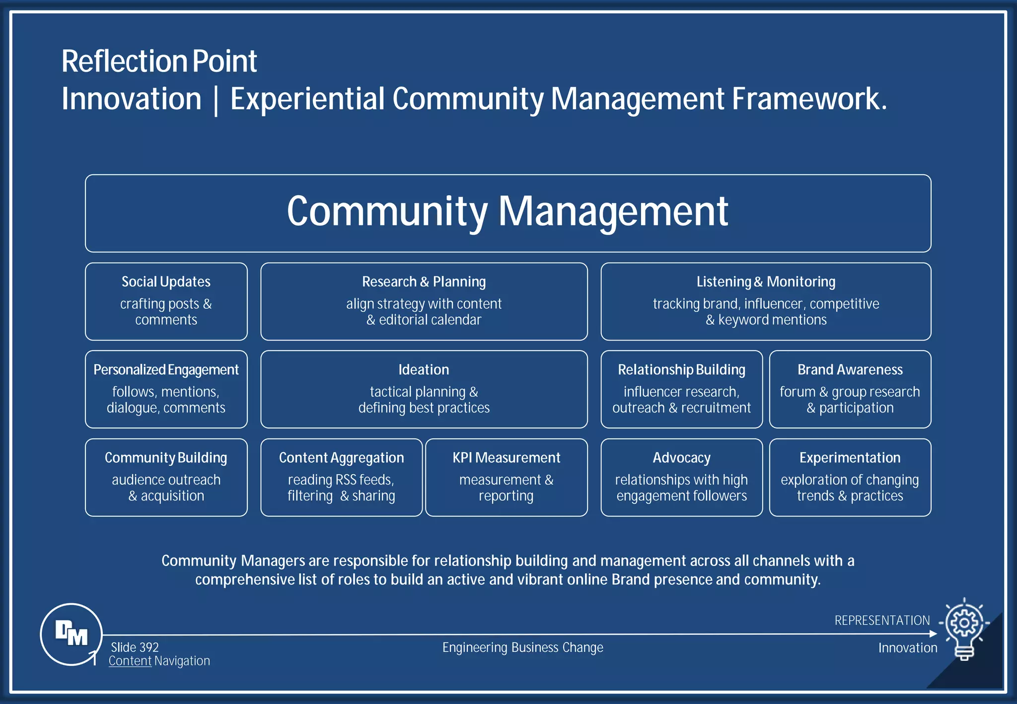 Slide 392
Community Managers are responsible for relationship building and management across all channels with a
comprehensive list of roles to build an active and vibrant online Brand presence and community.
Community Management
Social Updates
crafting posts &
comments
PersonalizedEngagement
follows, mentions,
dialogue, comments
CommunityBuilding
audience outreach
& acquisition
Research & Planning
align strategy with content
& editorial calendar
Ideation
tactical planning &
defining best practices
ContentAggregation
reading RSS feeds,
filtering & sharing
KPI Measurement
measurement &
reporting
Listening& Monitoring
tracking brand, influencer, competitive
& keyword mentions
RelationshipBuilding
influencer research,
outreach & recruitment
Advocacy
relationships with high
engagement followers
Brand Awareness
forum & group research
& participation
Experimentation
exploration of changing
trends & practices
ReflectionPoint
Innovation | Experiential Community Management Framework.
REPRESENTATION
Engineering Business Change Innovation
1 Content Navigation
 