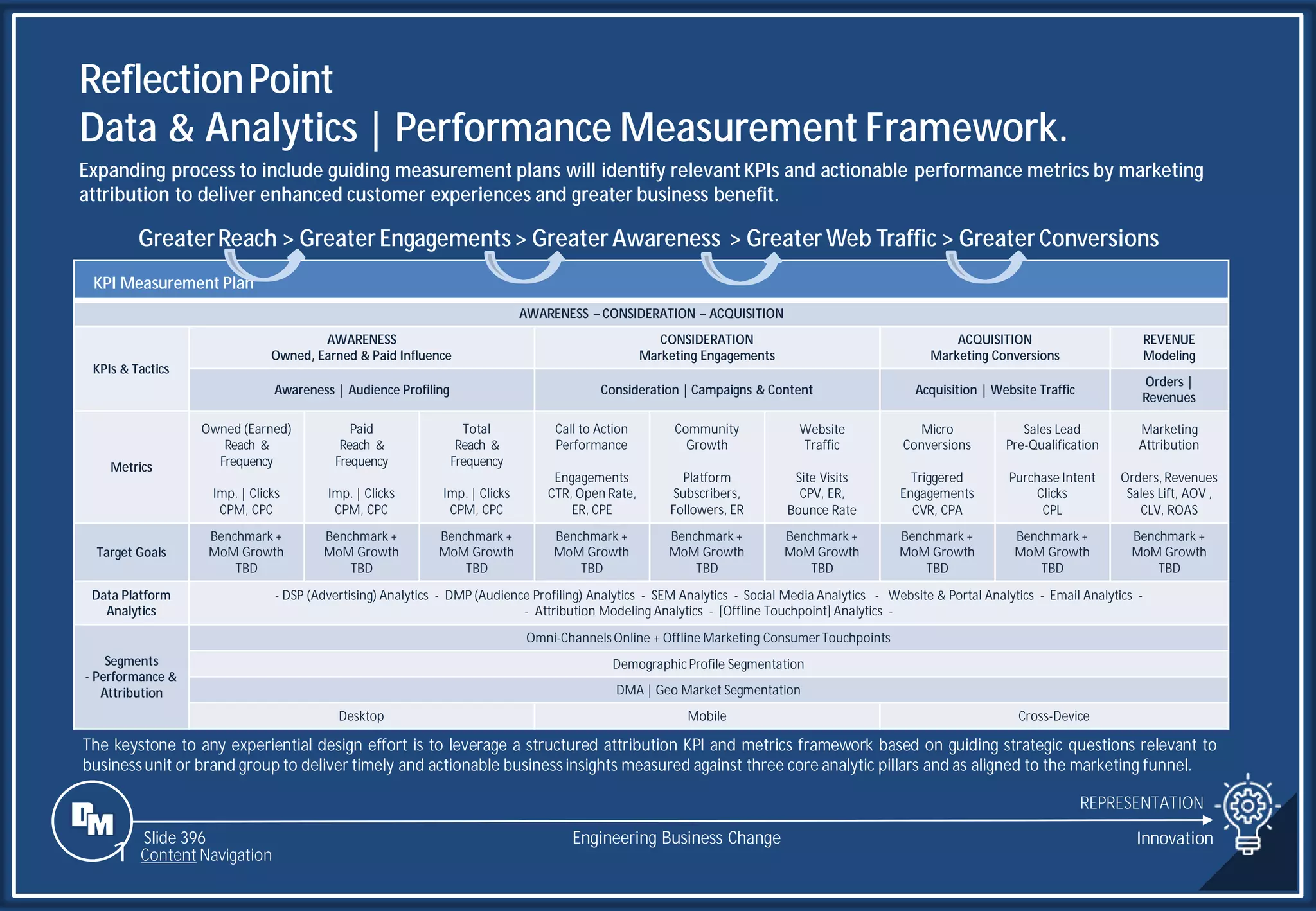 Slide 396
ReflectionPoint
Data & Analytics | Performance Measurement Framework.
Expanding process to include guiding measurement plans will identify relevant KPIs and actionable performance metrics by marketing
attribution to deliver enhanced customer experiences and greater business benefit.
REPRESENTATION
KPI Measurement Plan
AWARENESS – CONSIDERATION – ACQUISITION
KPIs & Tactics
AWARENESS
Owned, Earned & Paid Influence
CONSIDERATION
Marketing Engagements
ACQUISITION
Marketing Conversions
REVENUE
Modeling
Awareness | Audience Profiling Consideration | Campaigns & Content Acquisition | Website Traffic
Orders |
Revenues
Metrics
Owned (Earned)
Reach &
Frequency
Imp. | Clicks
CPM, CPC
Paid
Reach &
Frequency
Imp. | Clicks
CPM, CPC
Total
Reach &
Frequency
Imp. | Clicks
CPM, CPC
Call to Action
Performance
Engagements
CTR, Open Rate,
ER, CPE
Community
Growth
Platform
Subscribers,
Followers, ER
Website
Traffic
Site Visits
CPV, ER,
Bounce Rate
Micro
Conversions
Triggered
Engagements
CVR, CPA
Sales Lead
Pre-Qualification
Purchase Intent
Clicks
CPL
Marketing
Attribution
Orders, Revenues
Sales Lift, AOV ,
CLV, ROAS
Target Goals
Benchmark +
MoM Growth
TBD
Benchmark +
MoM Growth
TBD
Benchmark +
MoM Growth
TBD
Benchmark +
MoM Growth
TBD
Benchmark +
MoM Growth
TBD
Benchmark +
MoM Growth
TBD
Benchmark +
MoM Growth
TBD
Benchmark +
MoM Growth
TBD
Benchmark +
MoM Growth
TBD
Data Platform
Analytics
- DSP (Advertising) Analytics - DMP (Audience Profiling) Analytics - SEM Analytics - Social Media Analytics - Website & Portal Analytics - Email Analytics -
- Attribution Modeling Analytics - [Offline Touchpoint] Analytics -
Segments
- Performance &
Attribution
Omni-Channels Online + Offline Marketing Consumer Touchpoints
Demographic Profile Segmentation
DMA | Geo Market Segmentation
Desktop Mobile Cross-Device
The keystone to any experiential design effort is to leverage a structured attribution KPI and metrics framework based on guiding strategic questions relevant to
businessunit or brand group to deliver timely and actionable businessinsights measured against three core analytic pillars and as aligned to the marketing funnel.
Engineering Business Change
1 Content Navigation
GreaterReach > Greater Engagements > Greater Awareness > Greater Web Traffic > Greater Conversions
Innovation
 