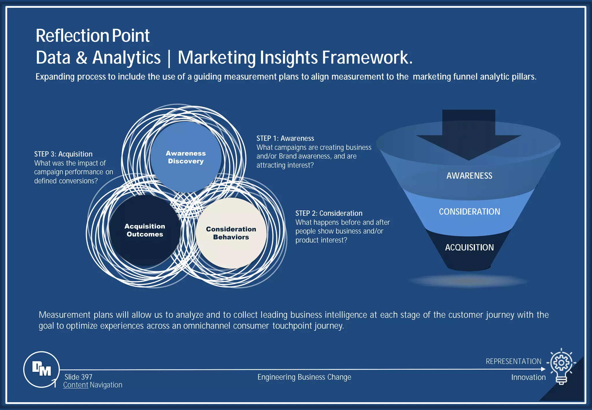 Slide 397
ReflectionPoint
Data & Analytics | Marketing Insights Framework.
Expanding process to include the use of a guiding measurement plans to align measurement to the marketing funnel analytic pillars.
REPRESENTATION
Measurement plans will allow us to analyze and to collect leading business intelligence at each stage of the customer journey with the
goal to optimize experiences across an omnichannel consumer touchpoint journey.
Awareness
Discovery
Acquisition
Outcomes
Consideration
Behaviors
STEP 1: Awareness
What campaigns are creating business
and/or Brand awareness, and are
attracting interest?
STEP 2: Consideration
What happens before and after
people show business and/or
product interest?
STEP 3: Acquisition
What was the impact of
campaign performance on
defined conversions?
AWARENESS
CONSIDERATION
ACQUISITION
Engineering Business Change
1 Content Navigation
Innovation
 