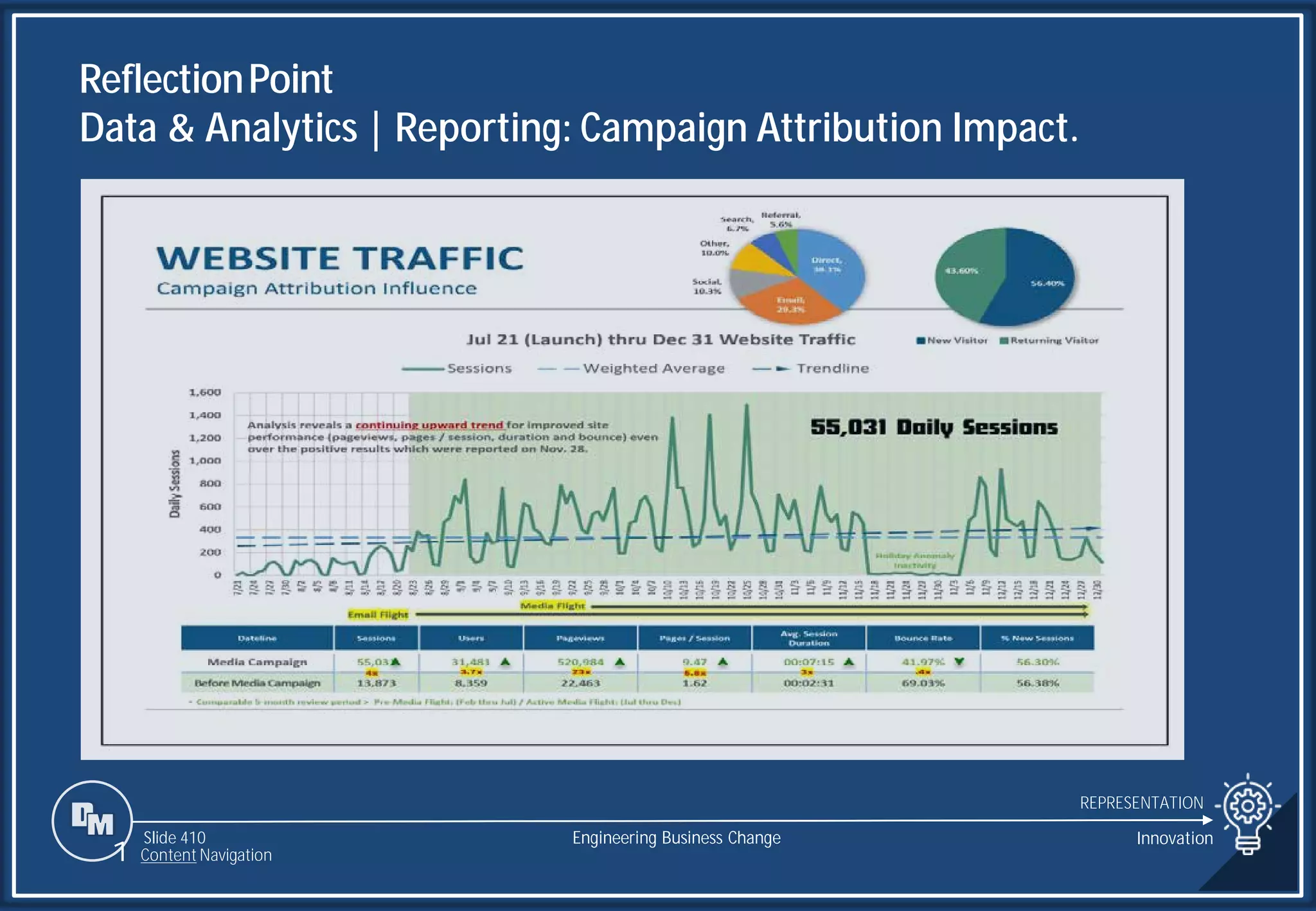 Slide 410
ReflectionPoint
Data & Analytics | Reporting: Campaign Attribution Impact.
REPRESENTATION
Engineering Business Change
1 Content Navigation
Innovation
 