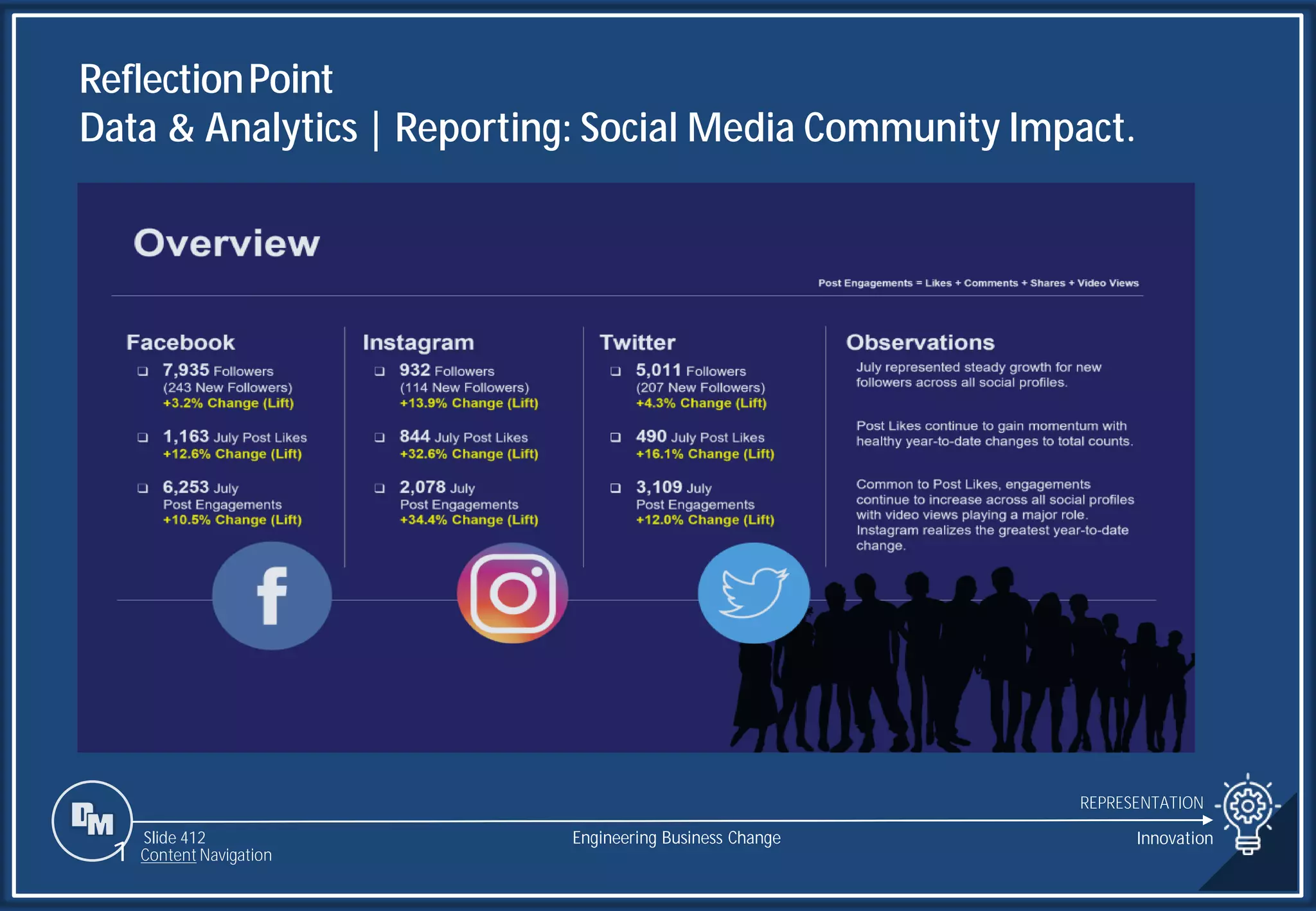 Slide 412
ReflectionPoint
Data & Analytics | Reporting: Social Media Community Impact.
REPRESENTATION
Engineering Business Change
1 Content Navigation
Innovation
 