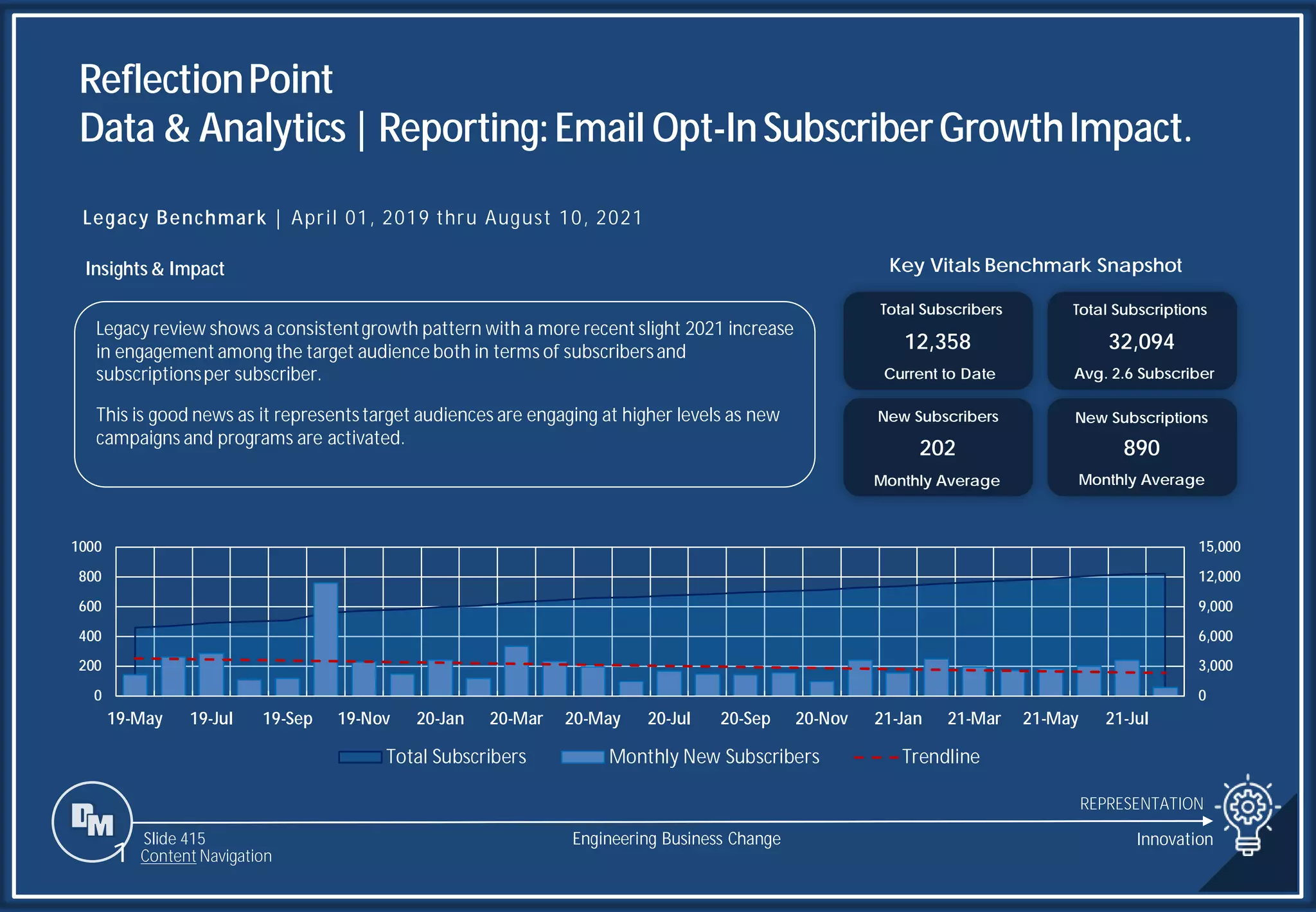 Slide 415
ReflectionPoint
Data & Analytics| Reporting:Email Opt-InSubscriberGrowthImpact.
REPRESENTATION
Engineering Business Change
1 Content Navigation
0
3,000
6,000
9,000
12,000
15,000
0
200
400
600
800
1000
19-May 19-Jul 19-Sep 19-Nov 20-Jan 20-Mar 20-May 20-Jul 20-Sep 20-Nov 21-Jan 21-Mar 21-May 21-Jul
Total Subscribers Monthly New Subscribers Trendline
Legacy Benchmark | April 01, 2019 thru August 10, 2021
Insights & Impact
Legacy review shows a consistentgrowth pattern with a more recent slight 2021 increase
in engagement among the target audience both in terms of subscribersand
subscriptionsper subscriber.
This is good news as it representstarget audiences are engaging at higher levels as new
campaigns and programs are activated.
12,358
Total Subscribers
32,094
Total Subscriptions
Key Vitals Benchmark Snapshot
202
Monthly Average
New Subscribers
890
Monthly Average
New Subscriptions
Avg. 2.6 Subscriber
Current to Date
Innovation
 