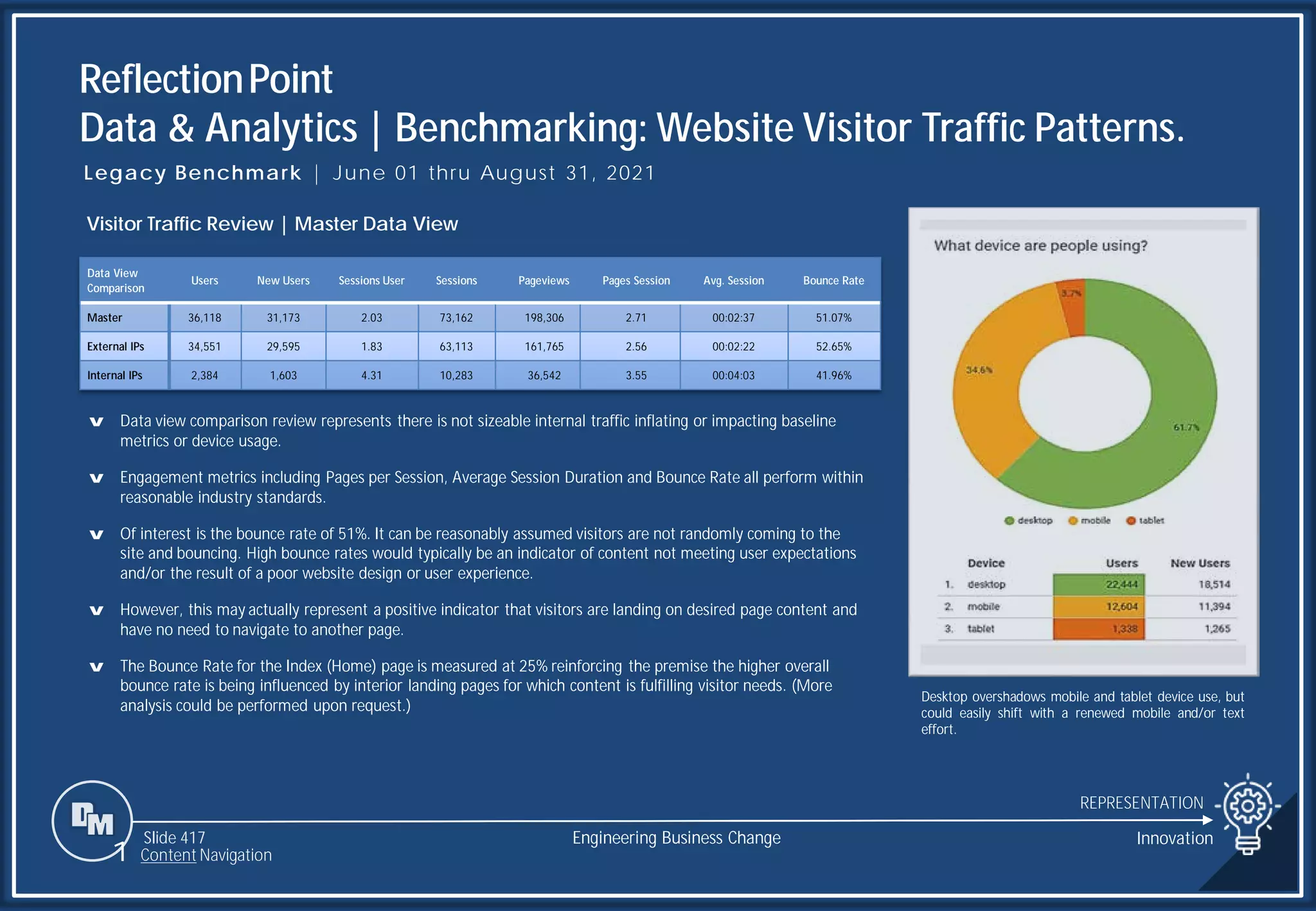 Slide 417
ReflectionPoint
Data & Analytics | Benchmarking: Website Visitor Traffic Patterns.
REPRESENTATION
Engineering Business Change
1 Content Navigation
Legacy Benchmark | June 01 thru August 31, 2021
Visitor Traffic Review | Master Data View
v Data view comparison review represents there is not sizeable internal traffic inflating or impacting baseline
metrics or device usage.
v Engagement metrics including Pages per Session, Average Session Duration and Bounce Rate all perform within
reasonable industry standards.
v Of interest is the bounce rate of 51%. It can be reasonably assumed visitors are not randomly coming to the
site and bouncing. High bounce rates would typically be an indicator of content not meeting user expectations
and/or the result of a poor website design or user experience.
v However, this may actually represent a positive indicator that visitors are landing on desired page content and
have no need to navigate to another page.
v The Bounce Rate for the Index (Home) page is measured at 25% reinforcing the premise the higher overall
bounce rate is being influenced by interior landing pages for which content is fulfilling visitor needs. (More
analysis could be performed upon request.)
Data View
Comparison
Users New Users Sessions User Sessions Pageviews Pages Session Avg. Session Bounce Rate
Master 36,118 31,173 2.03 73,162 198,306 2.71 00:02:37 51.07%
External IPs 34,551 29,595 1.83 63,113 161,765 2.56 00:02:22 52.65%
Internal IPs 2,384 1,603 4.31 10,283 36,542 3.55 00:04:03 41.96%
Desktop overshadows mobile and tablet device use, but
could easily shift with a renewed mobile and/or text
effort.
Innovation
 