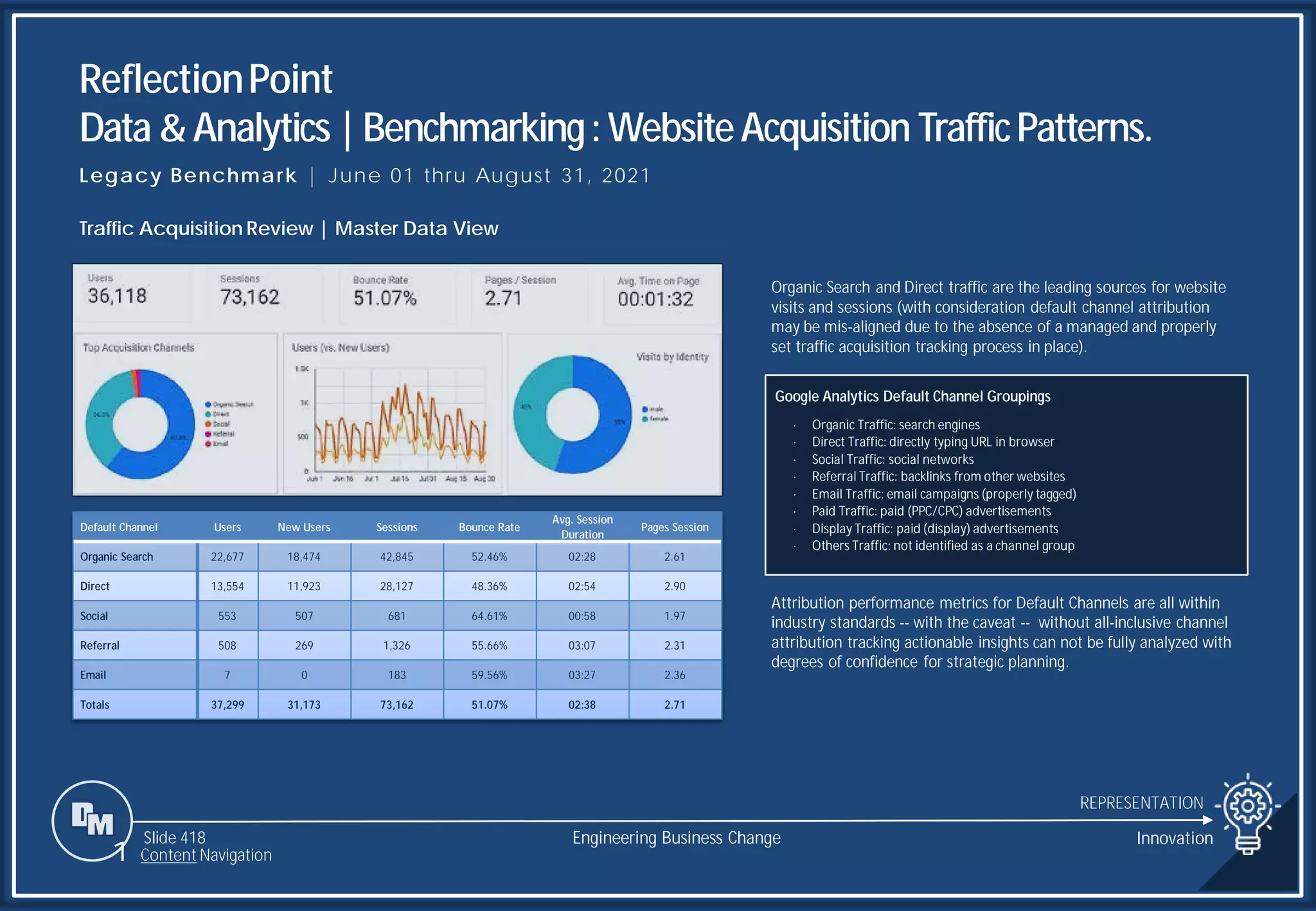 Slide 418
ReflectionPoint
Data &Analytics |Benchmarking:WebsiteAcquisition TrafficPatterns.
REPRESENTATION
Engineering Business Change
1 Content Navigation
Legacy Benchmark | June 01 thru August 31, 2021
Traffic Acquisition Review | Master Data View
Organic Search and Direct traffic are the leading sources for website
visits and sessions (with consideration default channel attribution
may be mis-aligned due to the absence of a managed and properly
set traffic acquisition tracking process in place).
Attribution performance metrics for Default Channels are all within
industry standards -- with the caveat -- without all-inclusive channel
attribution tracking actionable insights can not be fully analyzed with
degrees of confidence for strategic planning.
Default Channel Users New Users Sessions Bounce Rate
Avg. Session
Duration
Pages Session
Organic Search 22,677 18,474 42,845 52.46% 02:28 2.61
Direct 13,554 11,923 28,127 48.36% 02:54 2.90
Social 553 507 681 64.61% 00:58 1.97
Referral 508 269 1,326 55.66% 03:07 2.31
Email 7 0 183 59.56% 03:27 2.36
Totals 37,299 31,173 73,162 51.07% 02:38 2.71
Google Analytics Default Channel Groupings
• Organic Traffic: search engines
• Direct Traffic: directly typing URL in browser
• Social Traffic: social networks
• Referral Traffic: backlinks from other websites
• Email Traffic: email campaigns (properly tagged)
• Paid Traffic: paid (PPC/CPC) advertisements
• Display Traffic: paid (display) advertisements
• Others Traffic: not identified as a channel group
Innovation
 