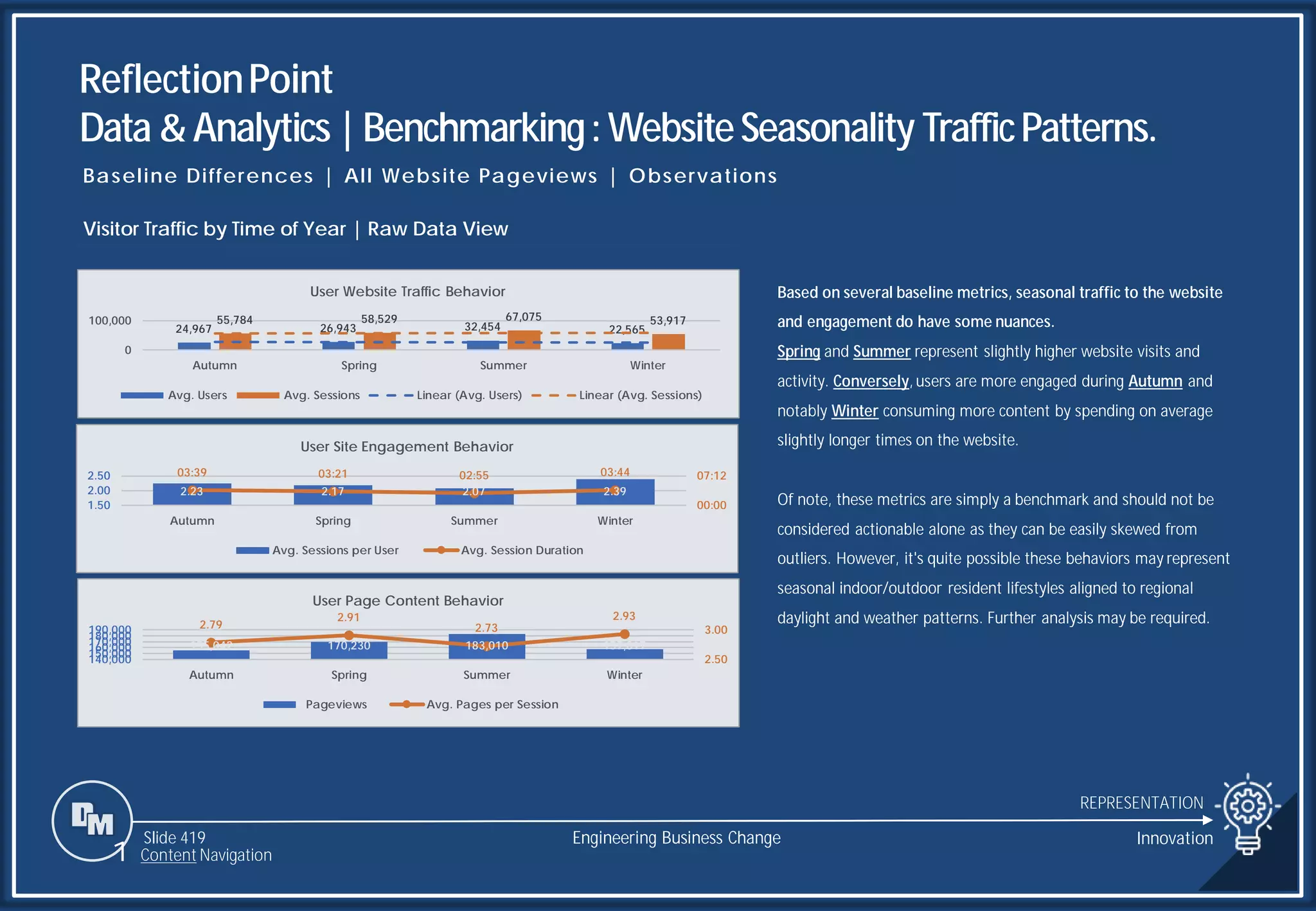 Slide 419
24,967 26,943 32,454 22,565
55,784 58,529 67,075 53,917
0
100,000
Autumn Spring Summer Winter
User Website Traffic Behavior
Avg. Users Avg. Sessions Linear (Avg. Users) Linear (Avg. Sessions)
2.23 2.17 2.07 2.39
03:39 03:21 02:55 03:44
00:00
07:12
1.50
2.00
2.50
Autumn Spring Summer Winter
User Site Engagement Behavior
Avg. Sessions per User Avg. Session Duration
155,042 170,230 183,010 157,817
2.79
2.91
2.73
2.93
2.50
3.00
140,000
150,000
160,000
170,000
180,000
190,000
Autumn Spring Summer Winter
User Page Content Behavior
Pageviews Avg. Pages per Session
ReflectionPoint
Data &Analytics |Benchmarking:WebsiteSeasonality TrafficPatterns.
REPRESENTATION
Engineering Business Change
1 Content Navigation
Baseline Differences | All Website Pageviews | Observations
Visitor Traffic by Time of Year | Raw Data View
Based on several baseline metrics, seasonal traffic to the website
and engagement do have some nuances.
Spring and Summer represent slightly higher website visits and
activity. Conversely, users are more engaged during Autumn and
notably Winter consuming more content by spending on average
slightly longer times on the website.
Of note, these metrics are simply a benchmark and should not be
considered actionable alone as they can be easily skewed from
outliers. However, it's quite possible these behaviors may represent
seasonal indoor/outdoor resident lifestyles aligned to regional
daylight and weather patterns. Further analysis may be required.
Innovation
 
