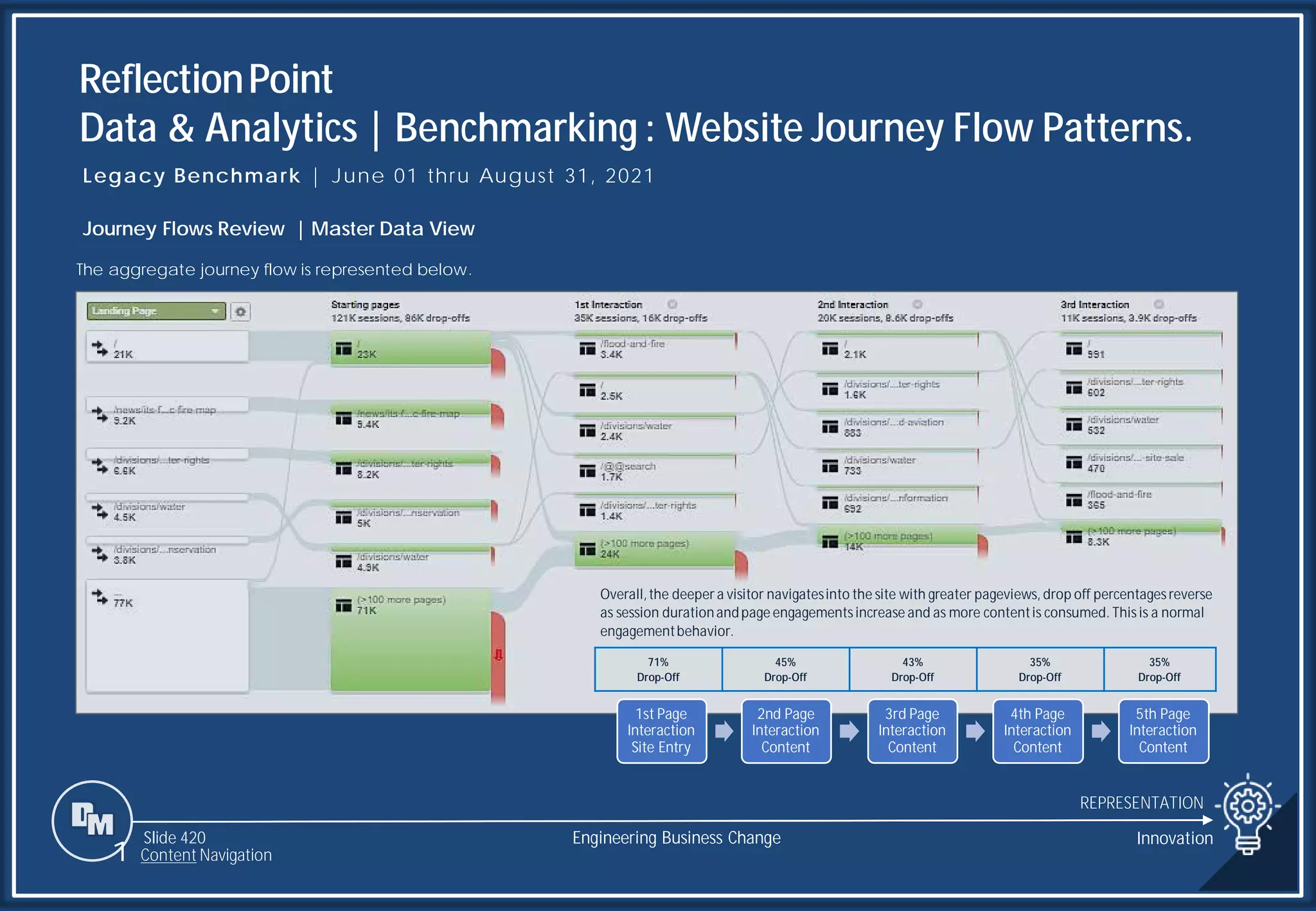 Slide 420
ReflectionPoint
Data & Analytics | Benchmarking : Website Journey Flow Patterns.
REPRESENTATION
Engineering Business Change
1 Content Navigation
Legacy Benchmark | June 01 thru August 31, 2021
Journey Flows Review | Master Data View
The aggregate journey flow is represented below.
Overall,the deeper a visitor navigatesinto the site with greater pageviews, drop off percentages reverse
as session durationandpage engagements increase and as more contentis consumed. This is a normal
engagementbehavior.
71%
Drop-Off
45%
Drop-Off
43%
Drop-Off
35%
Drop-Off
35%
Drop-Off
1st Page
Interaction
Site Entry
2nd Page
Interaction
Content
3rd Page
Interaction
Content
4th Page
Interaction
Content
5th Page
Interaction
Content
Innovation
 
