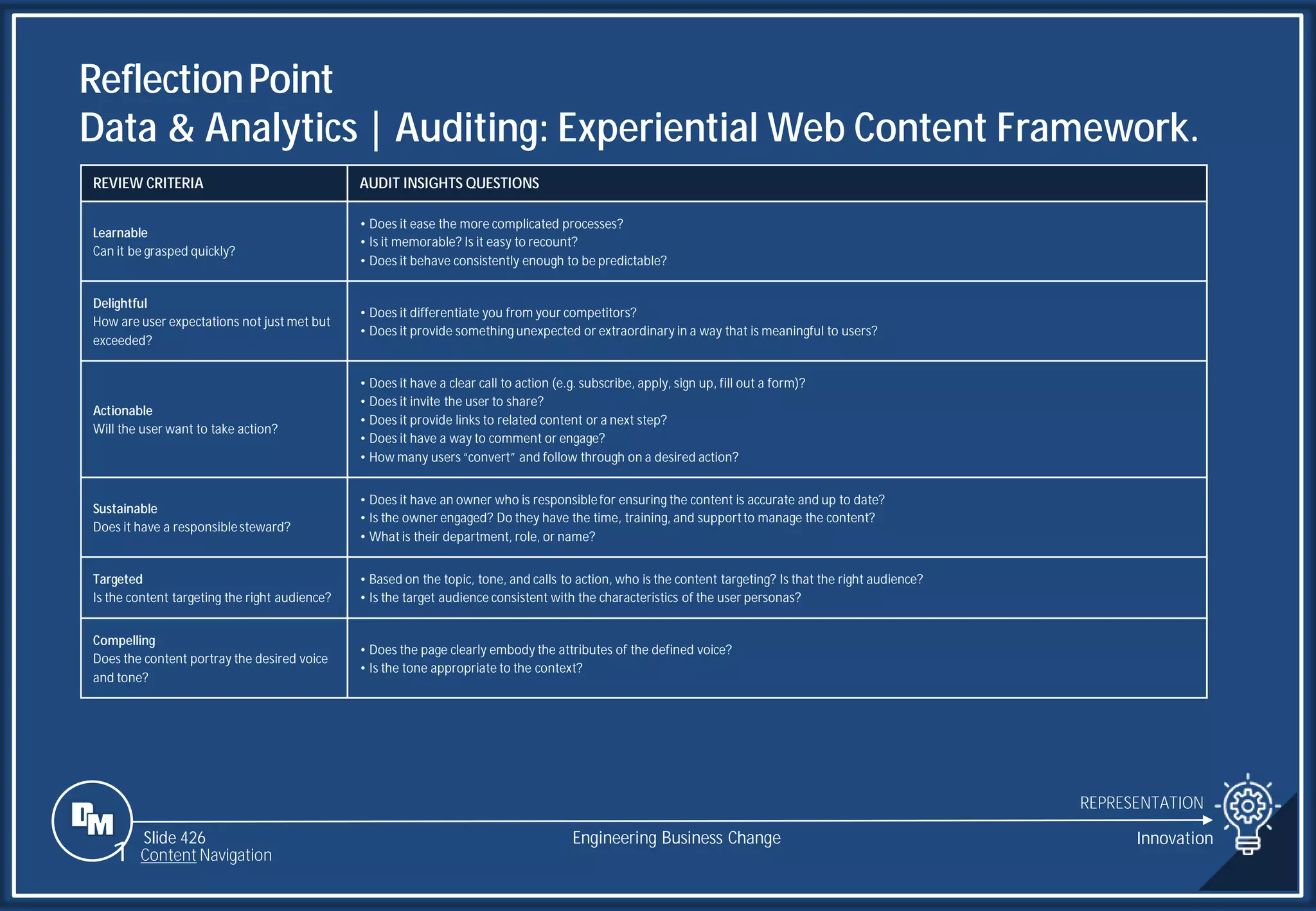 Slide 426
ReflectionPoint
Data & Analytics | Auditing: Experiential Web Content Framework.
REPRESENTATION
Engineering Business Change Innovation
REVIEW CRITERIA AUDIT INSIGHTS QUESTIONS
Learnable
Can it be grasped quickly?
• Does it ease the more complicated processes?
• Is it memorable? Is it easy to recount?
• Does it behave consistently enough to be predictable?
Delightful
How are user expectations not just met but
exceeded?
• Does it differentiate you from your competitors?
• Does it provide something unexpected or extraordinary in a way that is meaningful to users?
Actionable
Will the user want to take action?
• Does it have a clear call to action (e.g. subscribe, apply, sign up, fill out a form)?
• Does it invite the user to share?
• Does it provide links to related content or a next step?
• Does it have a way to comment or engage?
• How many users “convert” and follow through on a desired action?
Sustainable
Does it have a responsiblesteward?
• Does it have an owner who is responsiblefor ensuring the content is accurate and up to date?
• Is the owner engaged? Do they have the time, training, and supportto manage the content?
• What is their department, role, or name?
Targeted
Is the content targeting the right audience?
• Based on the topic, tone, and calls to action, who is the content targeting? Is that the right audience?
• Is the target audience consistent with the characteristics of the user personas?
Compelling
Does the content portray the desired voice
and tone?
• Does the page clearly embody the attributes of the defined voice?
• Is the tone appropriate to the context?
1 Content Navigation
 