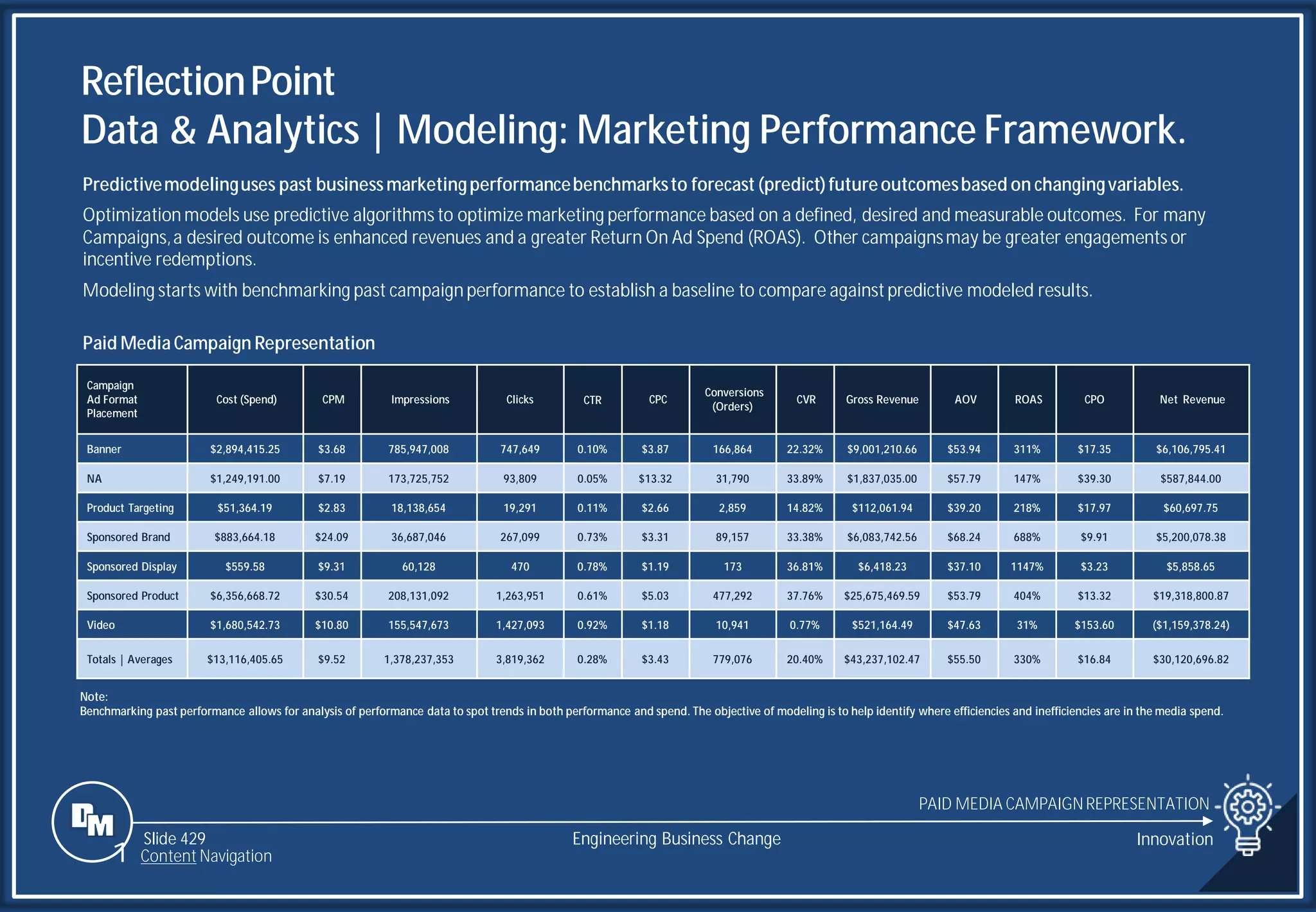 Slide 429
ReflectionPoint
Data & Analytics | Modeling: Marketing Performance Framework.
Engineering Business Change Innovation
Campaign
Ad Format
Placement
Cost (Spend) CPM Impressions Clicks CTR CPC
Conversions
(Orders)
CVR Gross Revenue AOV ROAS CPO Net Revenue
Banner $2,894,415.25 $3.68 785,947,008 747,649 0.10% $3.87 166,864 22.32% $9,001,210.66 $53.94 311% $17.35 $6,106,795.41
NA $1,249,191.00 $7.19 173,725,752 93,809 0.05% $13.32 31,790 33.89% $1,837,035.00 $57.79 147% $39.30 $587,844.00
Product Targeting $51,364.19 $2.83 18,138,654 19,291 0.11% $2.66 2,859 14.82% $112,061.94 $39.20 218% $17.97 $60,697.75
Sponsored Brand $883,664.18 $24.09 36,687,046 267,099 0.73% $3.31 89,157 33.38% $6,083,742.56 $68.24 688% $9.91 $5,200,078.38
Sponsored Display $559.58 $9.31 60,128 470 0.78% $1.19 173 36.81% $6,418.23 $37.10 1147% $3.23 $5,858.65
Sponsored Product $6,356,668.72 $30.54 208,131,092 1,263,951 0.61% $5.03 477,292 37.76% $25,675,469.59 $53.79 404% $13.32 $19,318,800.87
Video $1,680,542.73 $10.80 155,547,673 1,427,093 0.92% $1.18 10,941 0.77% $521,164.49 $47.63 31% $153.60 ($1,159,378.24)
Totals | Averages $13,116,405.65 $9.52 1,378,237,353 3,819,362 0.28% $3.43 779,076 20.40% $43,237,102.47 $55.50 330% $16.84 $30,120,696.82
Predictivemodelinguses past businessmarketingperformancebenchmarksto forecast (predict)futureoutcomesbased on changingvariables.
Optimization models use predictive algorithms to optimize marketing performance based on a defined, desired and measurable outcomes. For many
Campaigns,a desired outcome is enhanced revenues and a greater Return On Ad Spend (ROAS). Other campaignsmay be greater engagements or
incentive redemptions.
Modeling starts with benchmarking past campaign performance to establish a baseline to compare againstpredictive modeled results.
Paid Media Campaign Representation
Note:
Benchmarking past performance allows for analysis of performance data to spot trends in both performance and spend. The objective of modeling is to help identify where efficiencies and inefficiencies are in the media spend.
PAID MEDIA CAMPAIGNREPRESENTATION
1 Content Navigation
 
