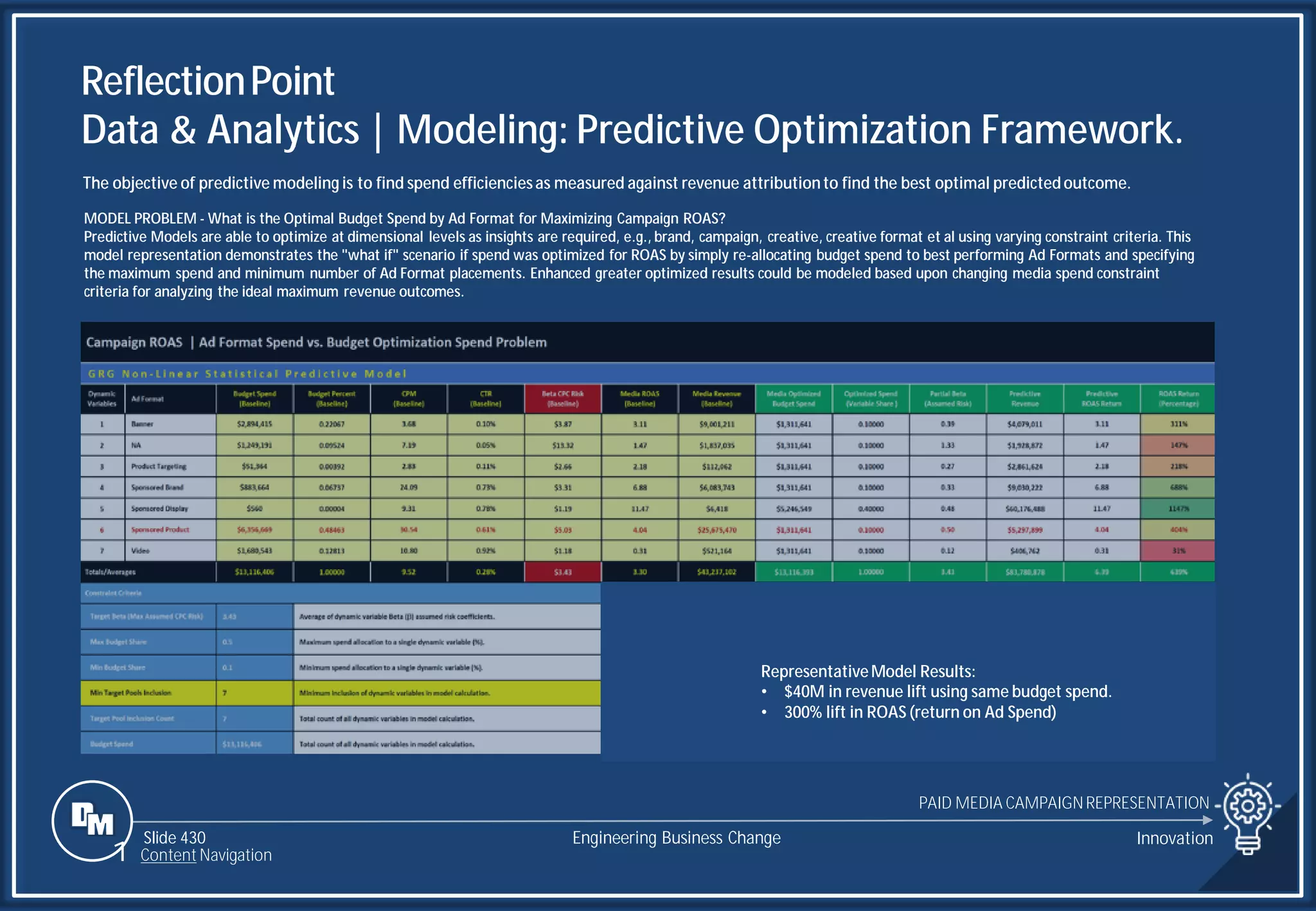 Slide 430
ReflectionPoint
Data & Analytics | Modeling: Predictive Optimization Framework.
The objective of predictive modeling is to find spend efficienciesas measured against revenue attributionto find the best optimal predictedoutcome.
MODEL PROBLEM - What is the Optimal Budget Spend by Ad Format for Maximizing Campaign ROAS?
Predictive Models are able to optimize at dimensional levels as insights are required, e.g., brand, campaign, creative, creative format et al using varying constraint criteria. This
model representation demonstrates the "what if" scenario if spend was optimized for ROAS by simply re-allocating budget spend to best performing Ad Formats and specifying
the maximum spend and minimum number of Ad Format placements. Enhanced greater optimized results could be modeled based upon changing media spend constraint
criteria for analyzing the ideal maximum revenue outcomes.
RepresentativeModel Results:
• $40M in revenue lift using same budget spend.
• 300% lift in ROAS (return on Ad Spend)
Engineering Business Change Innovation
PAID MEDIA CAMPAIGNREPRESENTATION
Slide 430
1 Content Navigation
 