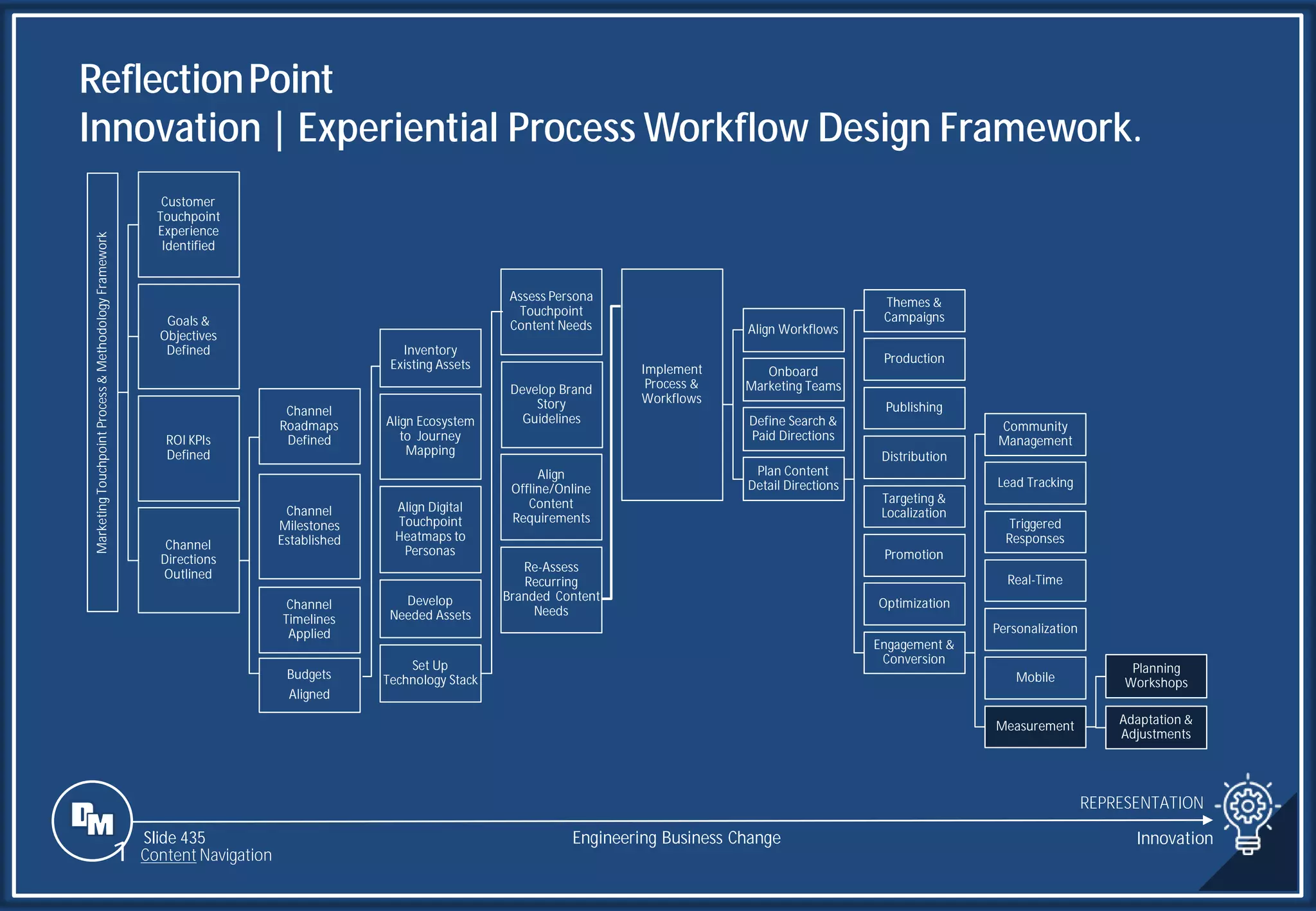 Slide 435
ReflectionPoint
Innovation | Experiential Process Workflow Design Framework.
REPRESENTATION
Engineering Business Change Innovation
Marketing
Touchpoint
Process
&
Methodology
Framework
Customer
Touchpoint
Experience
Identified
Goals &
Objectives
Defined
ROI KPIs
Defined
Channel
Directions
Outlined
Implement
Process &
Workflows
Align Workflows
Onboard
Marketing Teams
Define Search &
Paid Directions
Plan Content
Detail Directions
Themes &
Campaigns
Production
Publishing
Distribution
Targeting &
Localization
Promotion
Optimization
Engagement &
Conversion
Community
Management
Lead Tracking
Triggered
Responses
Real-Time
Personalization
Mobile
Measurement
Planning
Workshops
Adaptation &
Adjustments
Channel
Roadmaps
Defined
Channel
Milestones
Established
Inventory
Existing Assets
Align Ecosystem
to Journey
Mapping
Assess Persona
Touchpoint
Content Needs
Develop Brand
Story
Guidelines
Align
Offline/Online
Content
Requirements
Re-Assess
Recurring
Branded Content
Needs
Align Digital
Touchpoint
Heatmaps to
Personas
Develop
Needed Assets
Set Up
Technology Stack
Channel
Timelines
Applied
Budgets
Aligned
1 Content Navigation
 