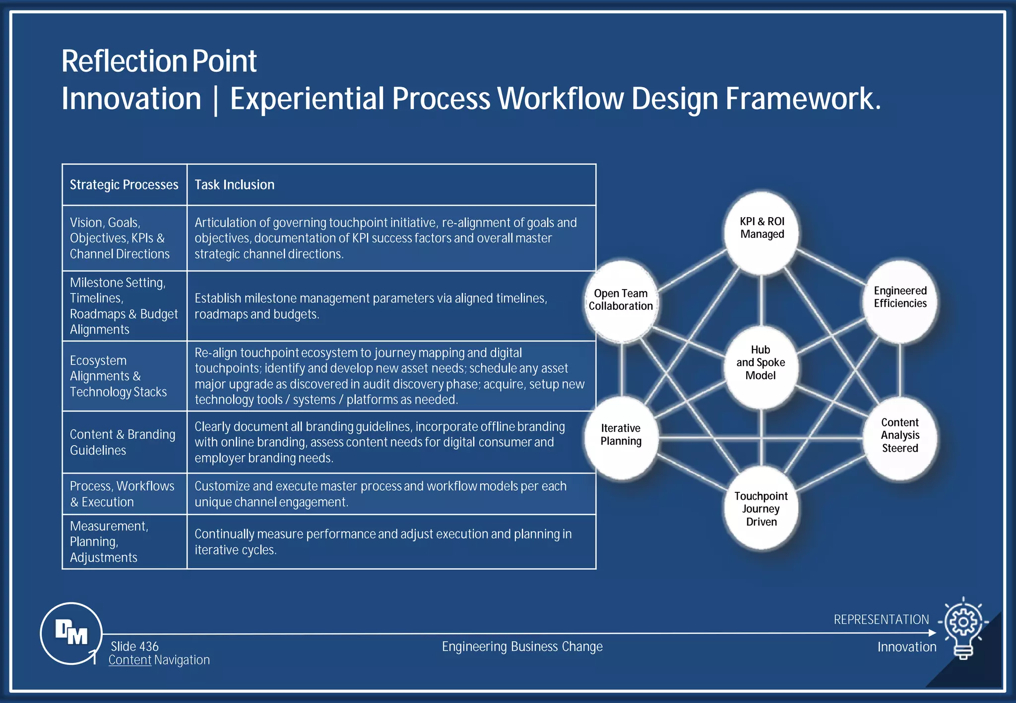 Slide 436
ReflectionPoint
Innovation | Experiential Process Workflow Design Framework.
REPRESENTATION
Engineering Business Change Innovation
Strategic Processes Task Inclusion
Vision, Goals,
Objectives,KPIs &
Channel Directions
Articulation of governing touchpoint initiative, re-alignment of goals and
objectives,documentation of KPI success factors and overall master
strategic channel directions.
Milestone Setting,
Timelines,
Roadmaps & Budget
Alignments
Establish milestone management parameters via aligned timelines,
roadmaps and budgets.
Ecosystem
Alignments &
Technology Stacks
Re-align touchpointecosystem to journey mapping and digital
touchpoints; identify and develop new asset needs; scheduleany asset
major upgrade as discovered in audit discovery phase; acquire, setup new
technology tools / systems / platforms as needed.
Content & Branding
Guidelines
Clearly document all branding guidelines, incorporate offlinebranding
with online branding, assess content needs for digital consumer and
employer branding needs.
Process, Workflows
& Execution
Customize and execute master processand workflowmodels per each
unique channel engagement.
Measurement,
Planning,
Adjustments
Continually measure performanceand adjust execution and planning in
iterative cycles.
Hub
and Spoke
Model
KPI & ROI
Managed
Engineered
Efficiencies
Content
Analysis
Steered
Touchpoint
Journey
Driven
Iterative
Planning
Open Team
Collaboration
1 Content Navigation
 