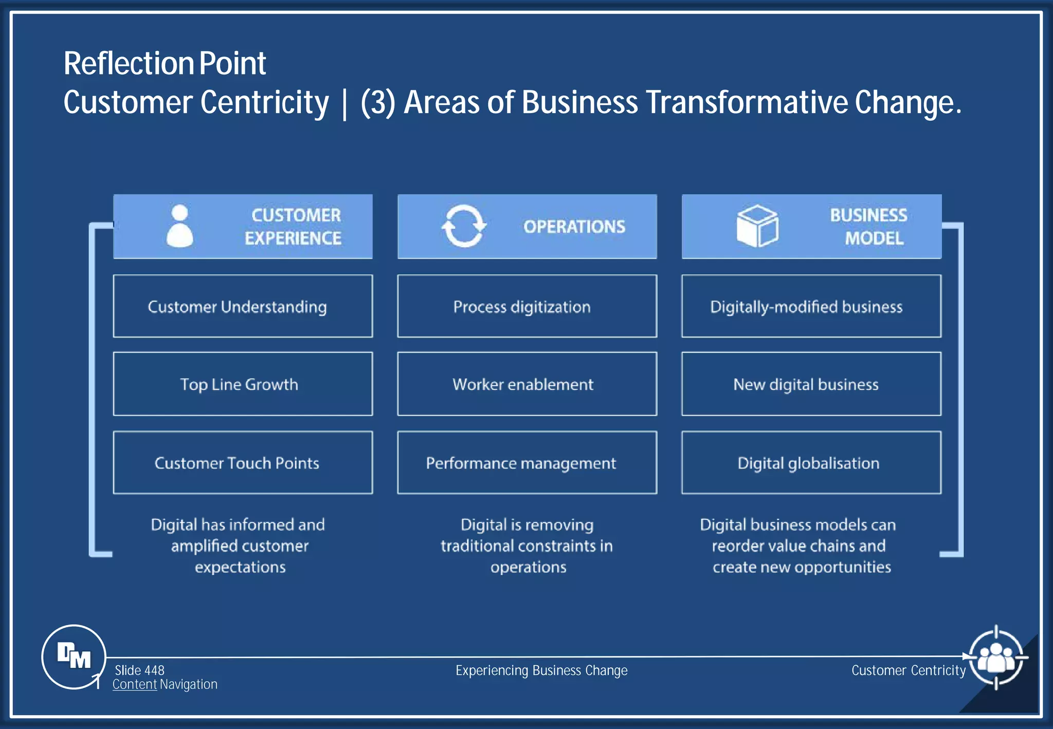 Slide 448
ReflectionPoint
Customer Centricity | (3) Areas of Business Transformative Change.
Customer Centricity
Experiencing Business Change
1 Content Navigation
 