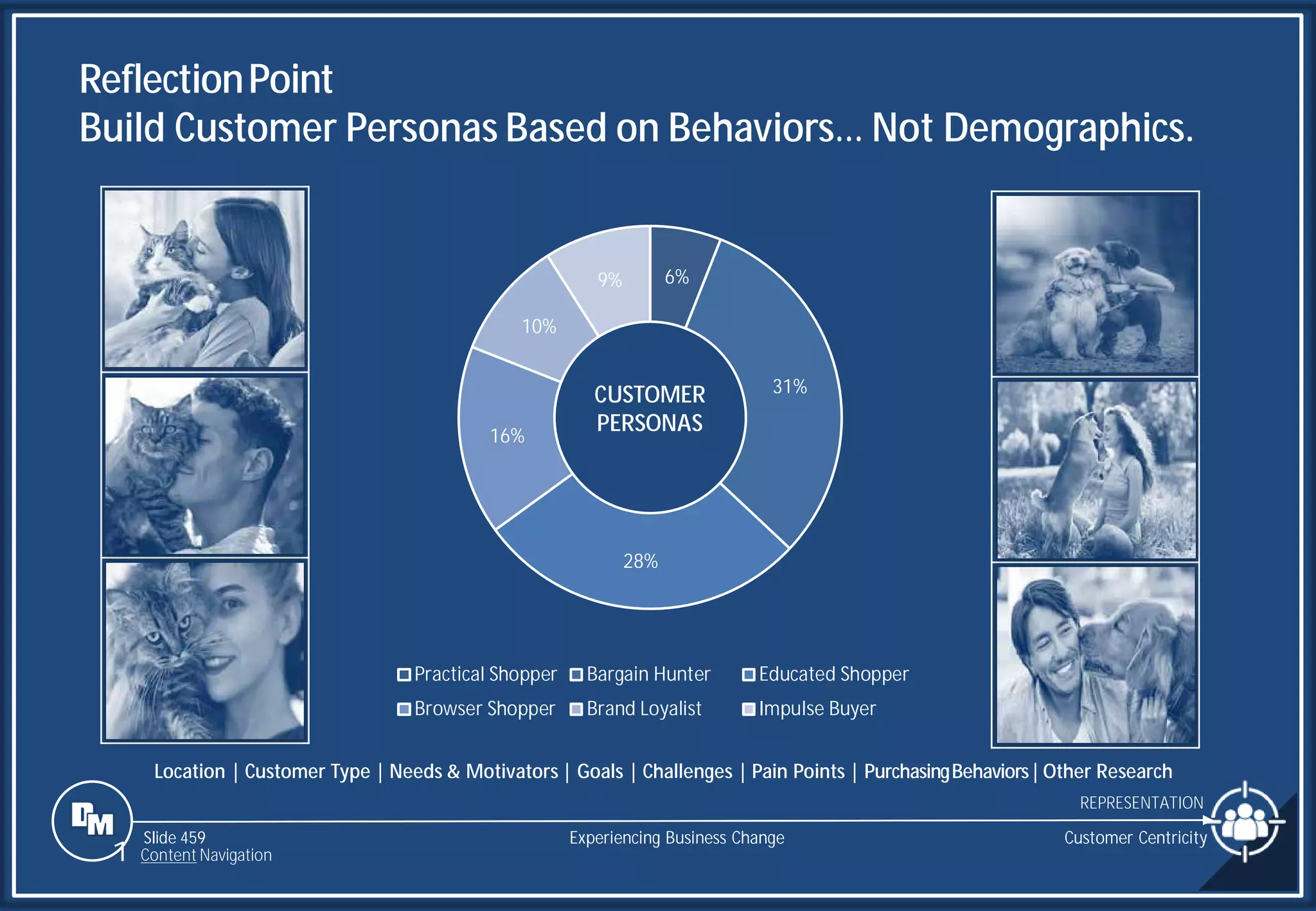 Slide 459
ReflectionPoint
Build Customer Personas Based on Behaviors… Not Demographics.
Customer Centricity
Experiencing Business Change
6%
31%
28%
16%
10%
9%
Practical Shopper Bargain Hunter Educated Shopper
Browser Shopper Brand Loyalist Impulse Buyer
REPRESENTATION
CUSTOMER
PERSONAS
1 Content Navigation
Location | Customer Type | Needs & Motivators | Goals | Challenges | Pain Points | PurchasingBehaviors|Other Research
 