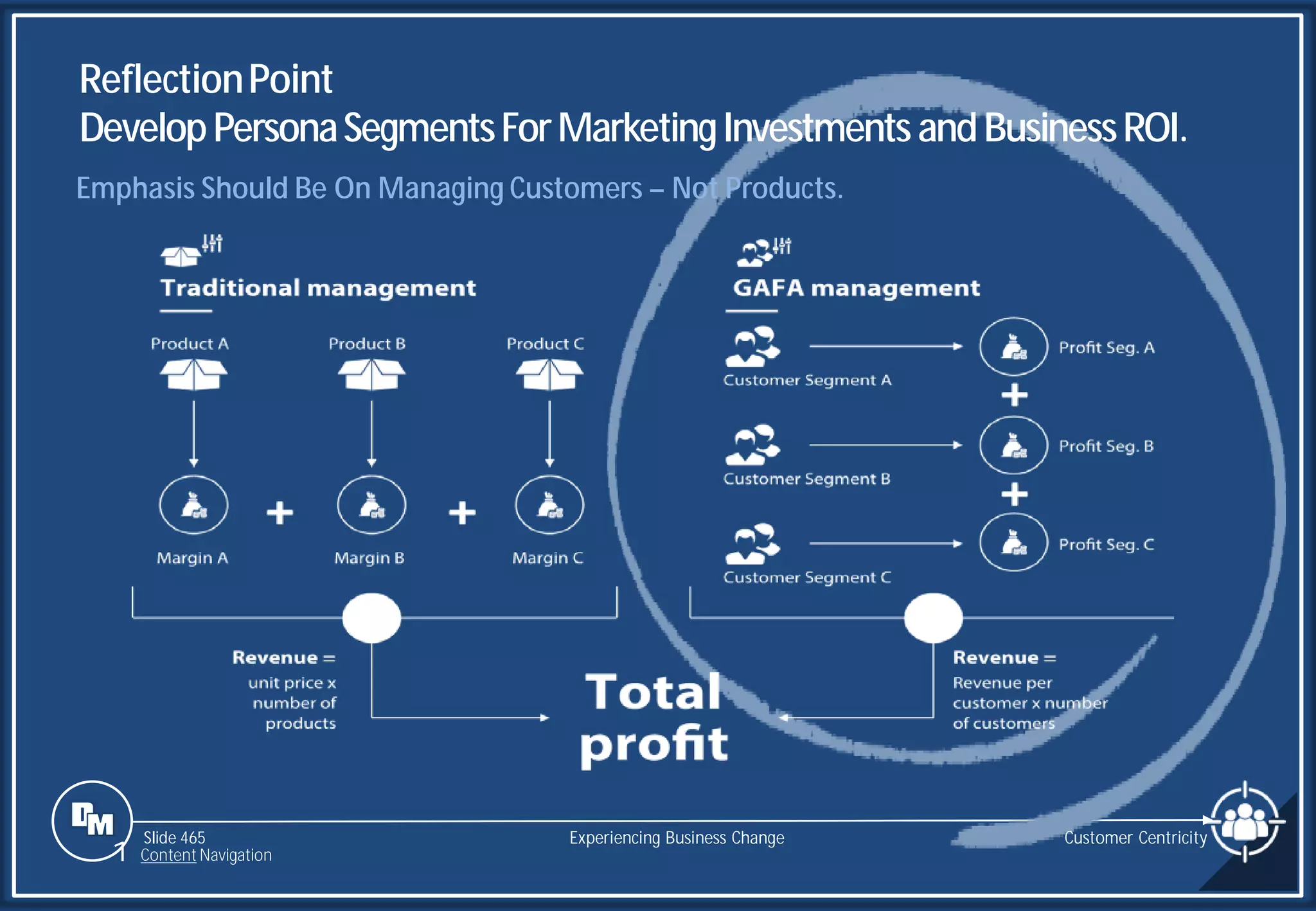 Slide 465
Emphasis Should Be On Managing Customers – Not Products.
Experiencing Business Change
1 Content Navigation
Customer Centricity
ReflectionPoint
DevelopPersonaSegmentsForMarketingInvestments andBusinessROI.
 