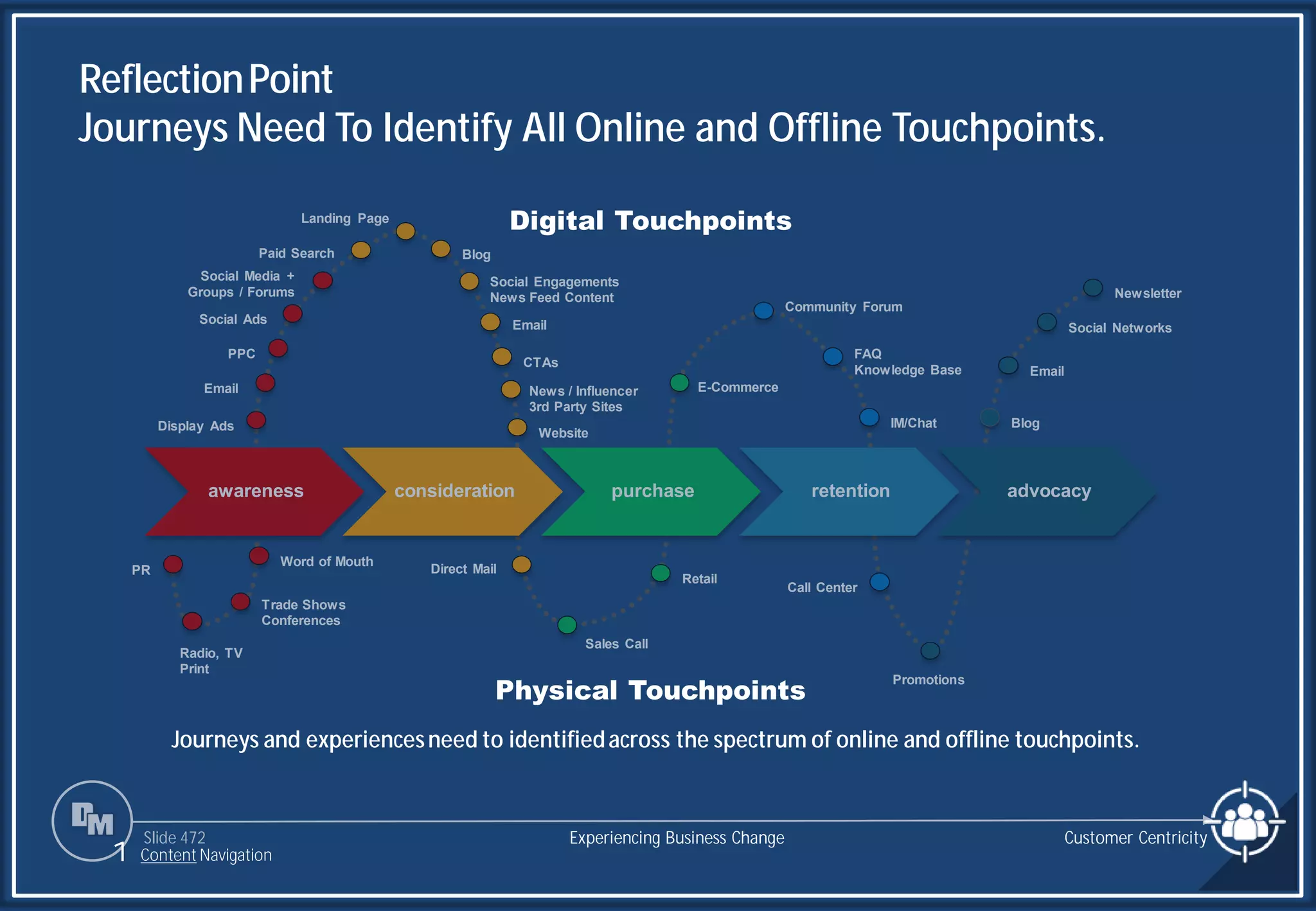Slide 472
awareness consideration purchase retention advocacy
PR
Radio, TV
Print
Trade Shows
Conferences
Word of Mouth
Display Ads
Email
PPC
Social Ads
Blog
Website
Direct Mail
News / Influencer
3rd Party Sites
Sales Call
Retail
E-Commerce
Community Forum
IM/Chat
Call Center
FAQ
Knowledge Base
Promotions
Blog
Social Networks
Newsletter
Email
Social Media +
Groups / Forums
CTAs
Paid Search
Landing Page
Email
Social Engagements
News Feed Content
ReflectionPoint
Journeys Need To Identify All Online and Offline Touchpoints.
Customer Centricity
Experiencing Business Change
1 Content Navigation
Physical Touchpoints
Digital Touchpoints
Journeys and experiencesneed to identifiedacross the spectrum of online and offline touchpoints.
 