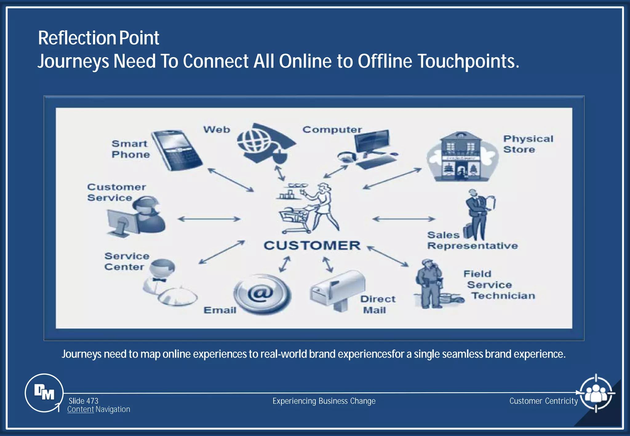 Slide 473
ReflectionPoint
Journeys Need To Connect All Online to Offline Touchpoints.
Customer Centricity
Experiencing Business Change
Journeys need to map online experiencesto real-world brand experiencesfor a single seamlessbrand experience.
1 Content Navigation
 