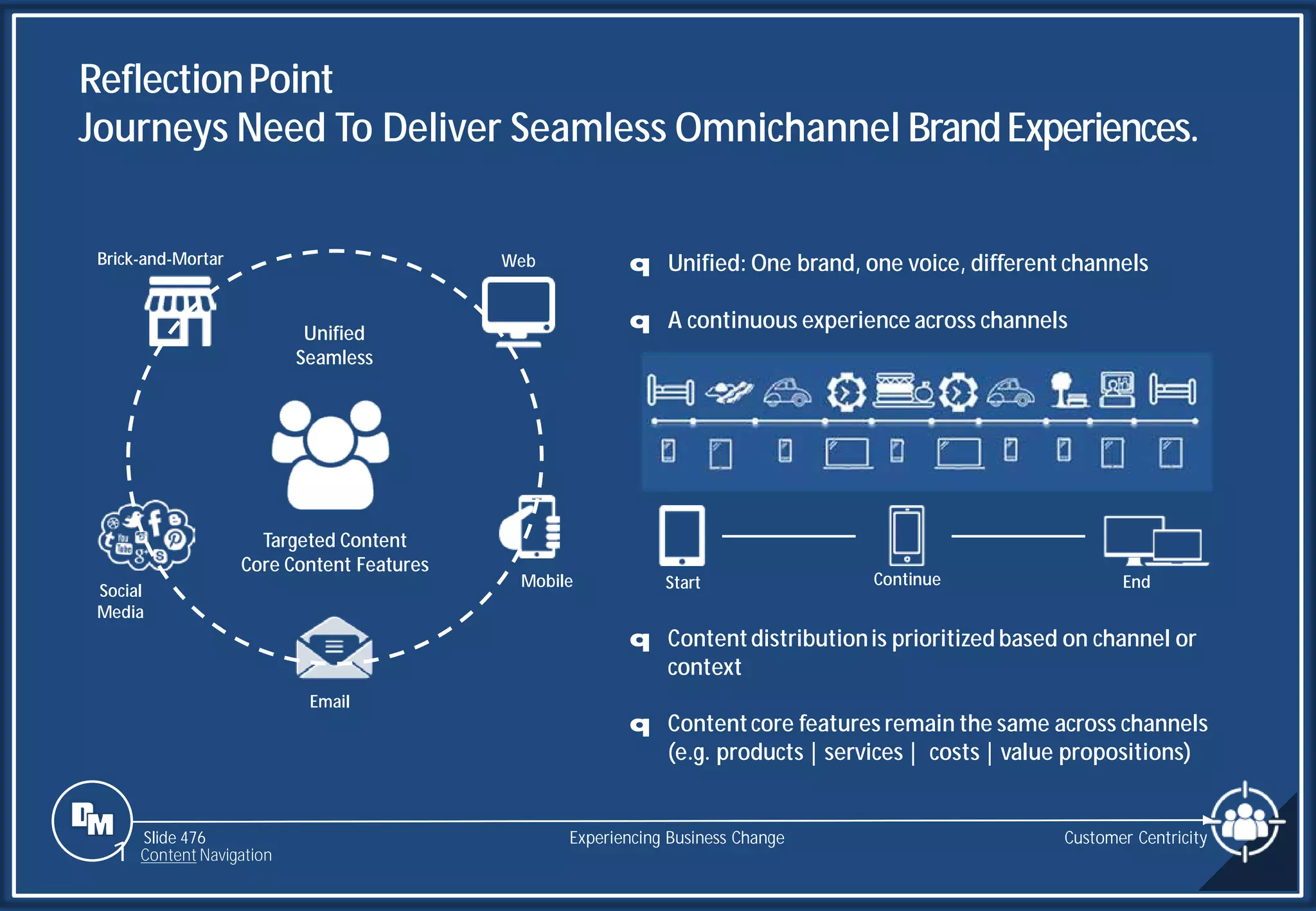 Slide 476
ReflectionPoint
Journeys Need To Deliver Seamless Omnichannel BrandExperiences.
Customer Centricity
Experiencing Business Change
1 Content Navigation
q Unified: One brand, one voice, different channels
q A continuous experience across channels
Brick-and-Mortar Web
Mobile
Email
Social
Media
Unified
Seamless
Targeted Content
Core Content Features
Start Continue End
q Contentdistributionis prioritized based on channel or
context
q Contentcore features remain the same across channels
(e.g. products | services | costs | value propositions)
 