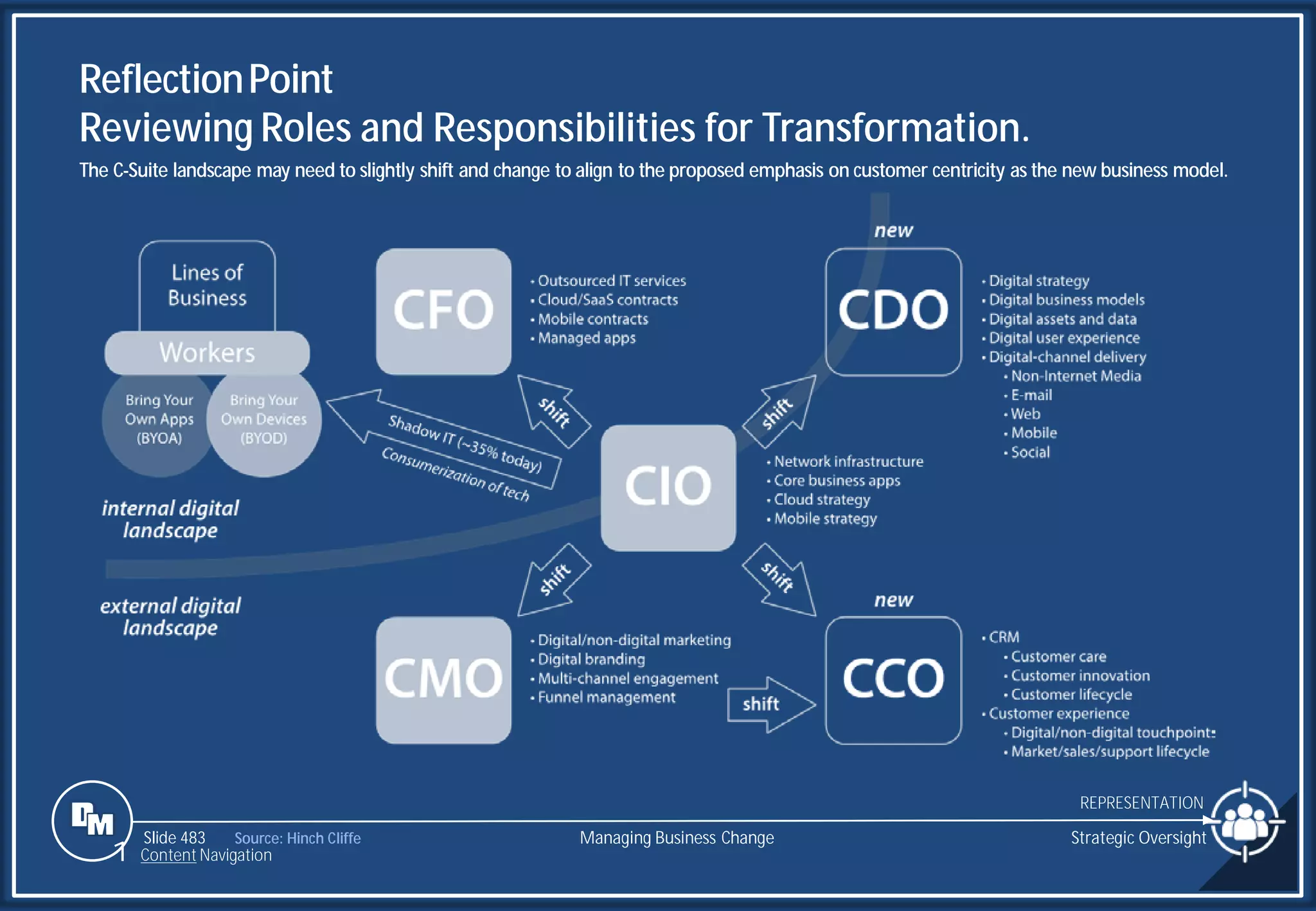 Slide 483 Source: Hinch Cliffe
ReflectionPoint
Reviewing Roles and Responsibilities for Transformation.
Strategic Oversight
The C-Suite landscape may need to slightly shift and change to align to the proposed emphasis on customer centricity as the new business model.
REPRESENTATION
Managing Business Change
1 Content Navigation
 
