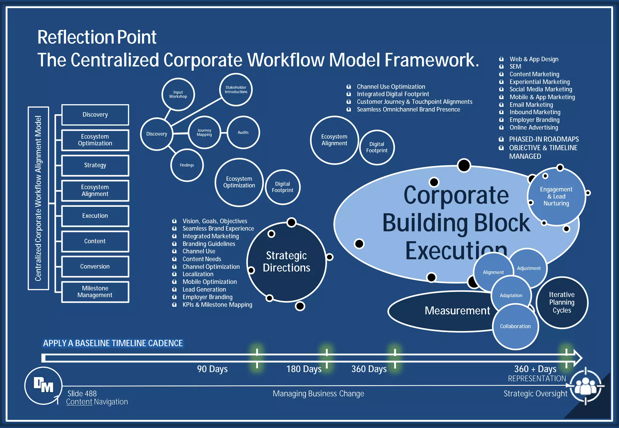 Slide 488
APPLY A BASELINE TIMELINE CADENCE
90 Days 180 Days 360 Days 360 + Days
ReflectionPoint
The Centralized Corporate Workflow Model Framework.
Strategic Oversight
REPRESENTATION
Managing Business Change
1 Content Navigation
Content
Execution
Corporate
Building Block
Execution
ü PHASED-IN ROADMAPS
ü OBJECTIVE & TIMELINE
MANAGED
ü Web & App Design
ü SEM
ü Content Marketing
ü Experiential Marketing
ü Social Media Marketing
ü Mobile & App Marketing
ü Email Marketing
ü Inbound Marketing
ü Employer Branding
ü Online Advertising
Measurement
Adjustment
Alignment
Adaptation
Collaboration
Iterative
Planning
Cycles
Milestone
Management
Centralized
Corporate
Workflow
Alignment
Model
Discovery
Discovery
Input
Workshop
Stakeholder
Introductions
Audits
Journey
Mapping
Findings
Ecosystem
Optimization
Ecosystem
Optimization Digital
Footprint
Strategy
Strategic
Directions
ü Vision, Goals, Objectives
ü Seamless Brand Experience
ü Integrated Marketing
ü Branding Guidelines
ü Channel Use
ü Content Needs
ü Channel Optimization
ü Localization
ü Mobile Optimization
ü Lead Generation
ü Employer Branding
ü KPIs & Milestone Mapping
Conversion
Engagement
& Lead
Nurturing
Ecosystem
Alignment
Ecosystem
Alignment Digital
Footprint
ü Channel Use Optimization
ü Integrated Digital Footprint
ü Customer Journey & Touchpoint Alignments
ü Seamless Omnichannel Brand Presence
 