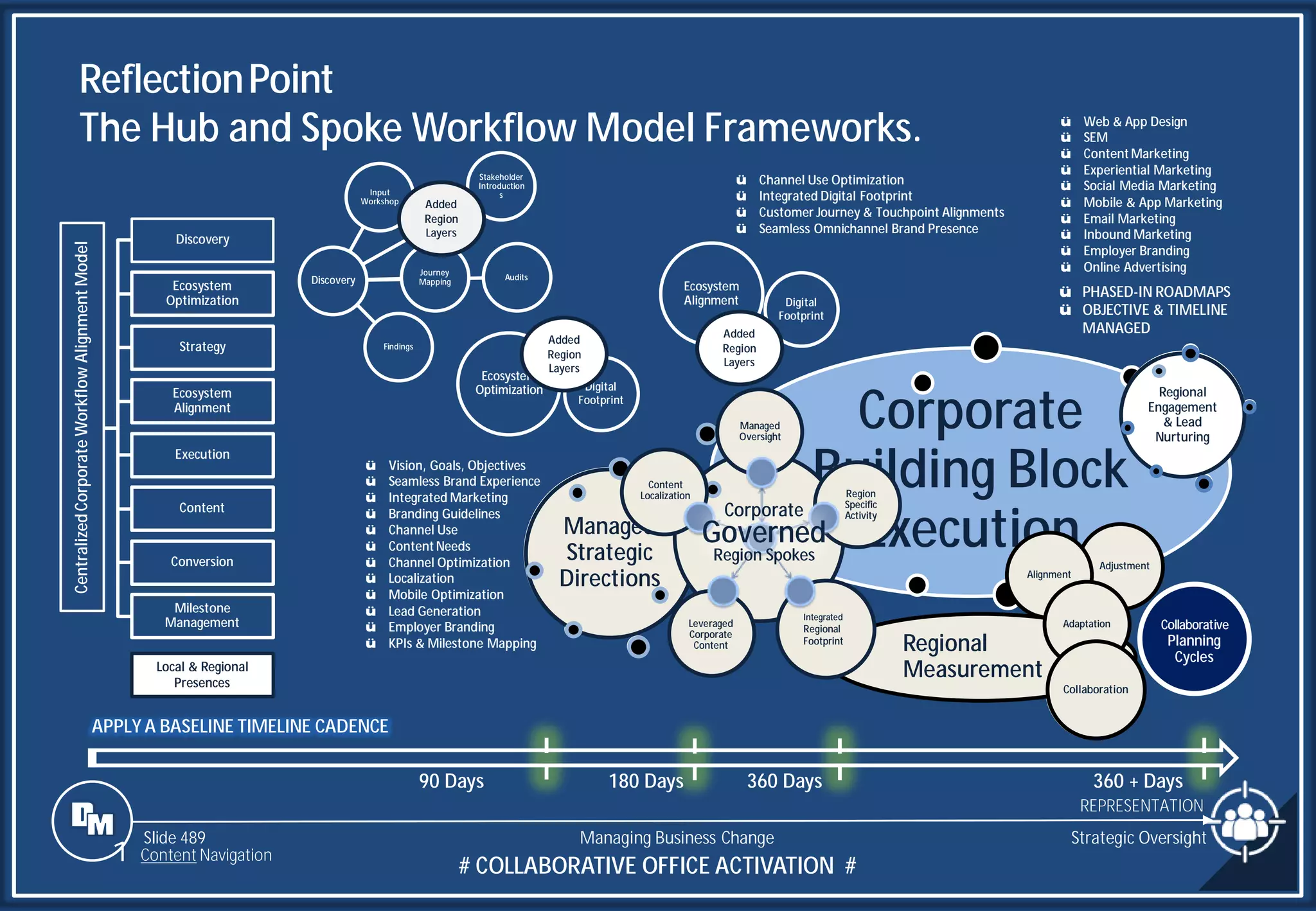 Slide 489
Content
Execution
Corporate
Building Block
Execution
ü PHASED-IN ROADMAPS
ü OBJECTIVE & TIMELINE
MANAGED
ü Web & App Design
ü SEM
ü Content Marketing
ü Experiential Marketing
ü Social Media Marketing
ü Mobile & App Marketing
ü Email Marketing
ü Inbound Marketing
ü Employer Branding
ü Online Advertising
Measurement
Adjustment
Alignment
Adaptation
Collaboration
Iterative
Planning
Cycles
Milestone
Management
Centralized
Corporate
Workflow
Alignment
Model
Discovery
Discovery
Input
Workshop
Stakeholder
Introduction
s
Audits
Journey
Mapping
Findings
Ecosystem
Optimization
Ecosystem
Optimization Digital
Footprint
Strategy
Strategic
Directions
ü Vision, Goals, Objectives
ü Seamless Brand Experience
ü Integrated Marketing
ü Branding Guidelines
ü Channel Use
ü Content Needs
ü Channel Optimization
ü Localization
ü Mobile Optimization
ü Lead Generation
ü Employer Branding
ü KPIs & Milestone Mapping
Conversion
Engagement
& Lead
Nurturing
Ecosystem
Alignment
Ecosystem
Alignment Digital
Footprint
ü Channel Use Optimization
ü Integrated Digital Footprint
ü Customer Journey & Touchpoint Alignments
ü Seamless Omnichannel Brand Presence
ReflectionPoint
The Hub and Spoke Workflow Model Frameworks.
Strategic Oversight
REPRESENTATION
Managing Business Change
1 Content Navigation
APPLY A BASELINE TIMELINE CADENCE
90 Days 180 Days 360 Days 360 + Days
Local & Regional
Presences
Added
Region
Layers
Added
Region
Layers
Added
Region
Layers
Managed
Strategic
Directions
Regional
Measurement
Adjustment
Alignment
Adaptation
Collaboration
Iterative
Planning
Cycles
Integrated
Regional
Footprint
Corporate
Governed
Region Spokes
Managed
Oversight
Leveraged
Corporate
Content
Content
Localization Region
Specific
Activity
Regional
Engagement
& Lead
Nurturing
Collaborative
Planning
Cycles
# COLLABORATIVE OFFICE ACTIVATION #
 