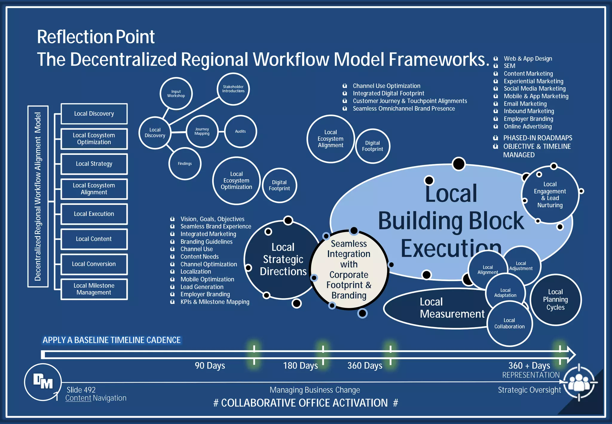 Slide 492
ReflectionPoint
The Decentralized Regional Workflow Model Frameworks.
Strategic Oversight
Managing Business Change
1 Content Navigation
# COLLABORATIVE OFFICE ACTIVATION #
Local Content
Local Execution
Local
Building Block
Execution
ü PHASED-IN ROADMAPS
ü OBJECTIVE & TIMELINE
MANAGED
ü Web & App Design
ü SEM
ü Content Marketing
ü Experiential Marketing
ü Social Media Marketing
ü Mobile & App Marketing
ü Email Marketing
ü Inbound Marketing
ü Employer Branding
ü Online Advertising
Local
Measurement
Local
Adjustment
Local
Alignment
Local
Adaptation
Local
Collaboration
Local
Planning
Cycles
Local Milestone
Management
Decentralized
Regional
Workflow
Alignment
Model
Local Discovery
Local
Discovery
Input
Workshop
Stakeholder
Introductions
Audits
Journey
Mapping
Findings
Local Ecosystem
Optimization
Local
Ecosystem
Optimization
Digital
Footprint
Local Strategy
Local
Strategic
Directions
ü Vision, Goals, Objectives
ü Seamless Brand Experience
ü Integrated Marketing
ü Branding Guidelines
ü Channel Use
ü Content Needs
ü Channel Optimization
ü Localization
ü Mobile Optimization
ü Lead Generation
ü Employer Branding
ü KPIs & Milestone Mapping
Local Ecosystem
Alignment
Local
Ecosystem
Alignment Digital
Footprint
ü Channel Use Optimization
ü Integrated Digital Footprint
ü Customer Journey & Touchpoint Alignments
ü Seamless Omnichannel Brand Presence
Local Conversion
Local
Engagement
& Lead
Nurturing
APPLY A BASELINE TIMELINE CADENCE
90 Days 180 Days 360 Days 360 + Days
Seamless
Integration
with
Corporate
Footprint &
Branding
REPRESENTATION
 