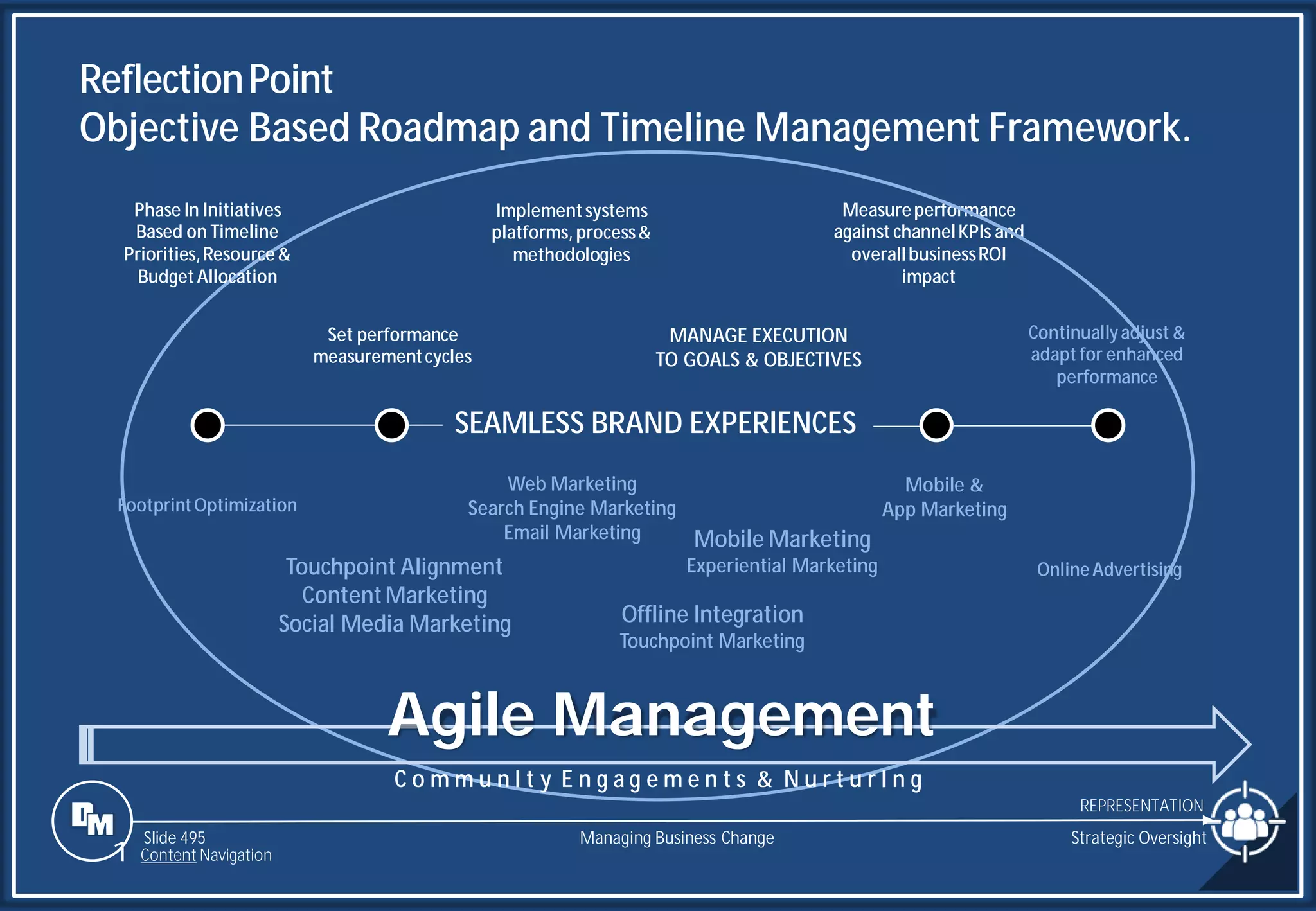 Slide 495
Measureperformance
against channelKPIs and
overallbusinessROI
impact
Implementsystems
platforms, process&
methodologies
Set performance
measurementcycles
MANAGE EXECUTION
TO GOALS & OBJECTIVES
Mobile Marketing
Experiential Marketing
Offline Integration
Touchpoint Marketing
SEAMLESS BRAND EXPERIENCES
ReflectionPoint
Objective Based Roadmap and Timeline Management Framework.
Strategic Oversight
Managing Business Change
1 Content Navigation
REPRESENTATION
OnlineAdvertising
Mobile &
App Marketing
Continuallyadjust &
adapt for enhanced
performance
Agile Management
C o m m u n I t y E n g a g e m e n t s & N u r t u r I n g
Phase In Initiatives
Based on Timeline
Priorities,Resource&
BudgetAllocation
Web Marketing
Search Engine Marketing
Email Marketing
Touchpoint Alignment
ContentMarketing
Social Media Marketing
FootprintOptimization
 