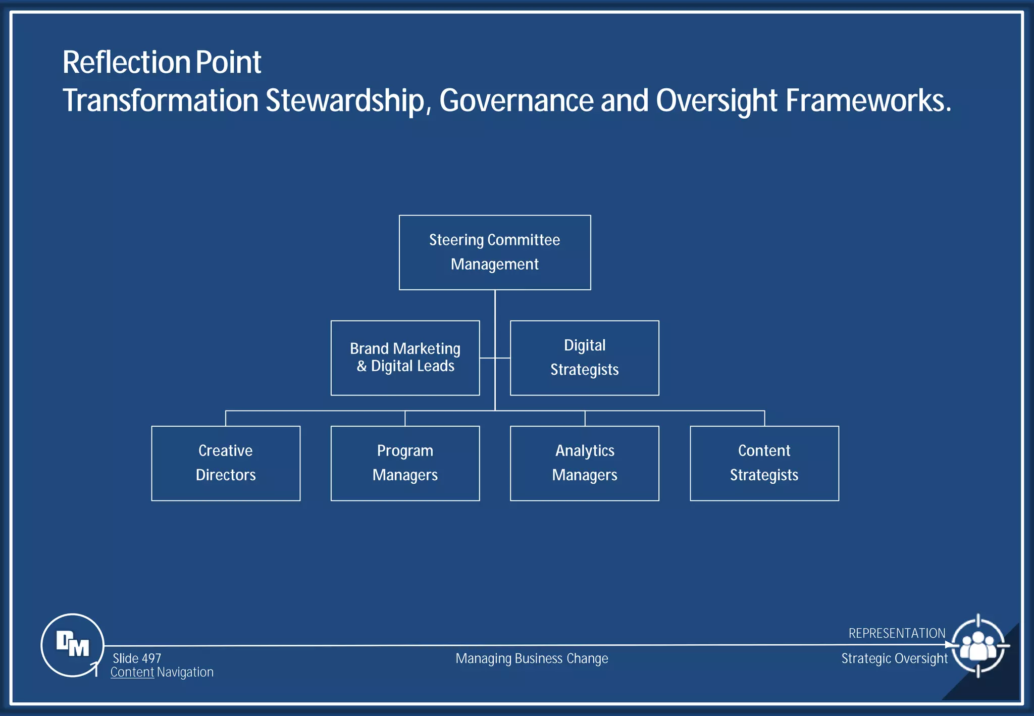 Slide 497
ReflectionPoint
Transformation Stewardship, Governance and Oversight Frameworks.
Strategic Oversight
Managing Business Change
1 Content Navigation
REPRESENTATION
Steering Committee
Management
Creative
Directors
Program
Managers
Analytics
Managers
Content
Strategists
Brand Marketing
& Digital Leads
Digital
Strategists
 