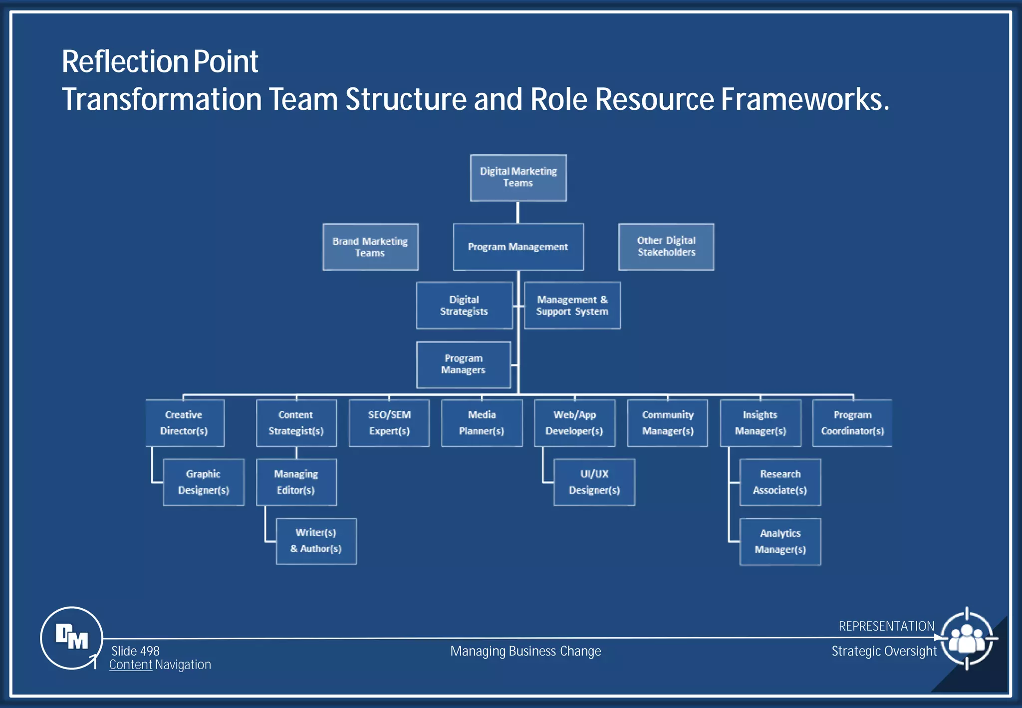 Slide 498
ReflectionPoint
Transformation Team Structure and Role Resource Frameworks.
Strategic Oversight
Managing Business Change
1 Content Navigation
REPRESENTATION
 
