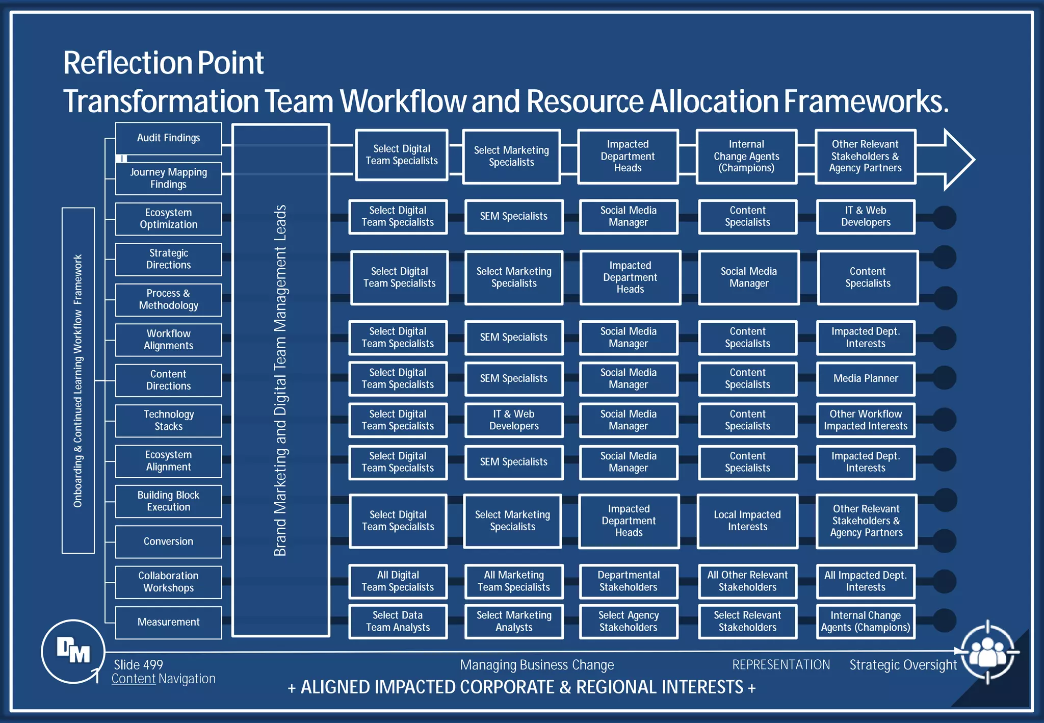Slide 499
ReflectionPoint
TransformationTeam Workflowand ResourceAllocationFrameworks.
Strategic Oversight
Managing Business Change
1 Content Navigation
REPRESENTATION
Select Digital
Team Specialists
SEM Specialists
Social Media
Manager
Content
Specialists
IT & Web
Developers
Impacted
Department
Heads
Local Impacted
Interests
Other Relevant
Stakeholders &
Agency Partners
Select Digital
Team Specialists
Select Marketing
Specialists
Select Data
Team Analysts
Select Marketing
Analysts
Select Agency
Stakeholders
Select Relevant
Stakeholders
Internal Change
Agents (Champions)
All Digital
Team Specialists
All Marketing
Team Specialists
Departmental
Stakeholders
All Other Relevant
Stakeholders
All Impacted Dept.
Interests
Select Digital
Team Specialists
SEM Specialists
Social Media
Manager
Content
Specialists
Impacted Dept.
Interests
Select Digital
Team Specialists
SEM Specialists
Social Media
Manager
Content
Specialists
Impacted Dept.
Interests
Select Digital
Team Specialists
SEM Specialists
Social Media
Manager
Content
Specialists
Media Planner
Select Digital
Team Specialists
IT & Web
Developers
Social Media
Manager
Content
Specialists
Other Workflow
Impacted Interests
Impacted
Department
Heads
Social Media
Manager
Content
Specialists
Select Digital
Team Specialists
Select Marketing
Specialists
Onboarding
&
Continued
Learning
Workflow
Framework
Audit Findings
Journey Mapping
Findings
Ecosystem
Optimization
Strategic
Directions
Process &
Methodology
Workflow
Alignments
Content
Directions
Technology
Stacks
Ecosystem
Alignment
Building Block
Execution
Conversion
Collaboration
Workshops
Measurement
Brand
Marketing
and
Digital
Team
Management
Leads
Impacted
Department
Heads
Internal
Change Agents
(Champions)
Other Relevant
Stakeholders &
Agency Partners
Select Digital
Team Specialists
Select Marketing
Specialists
+ ALIGNED IMPACTED CORPORATE & REGIONAL INTERESTS +
 