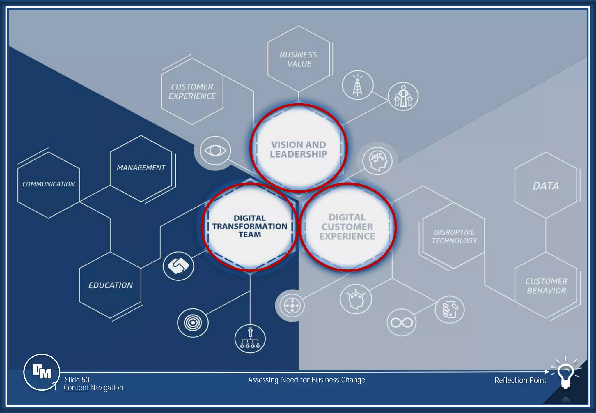 Slide 50 Assessing Need for Business Change Reflection Point
1 Content Navigation
 