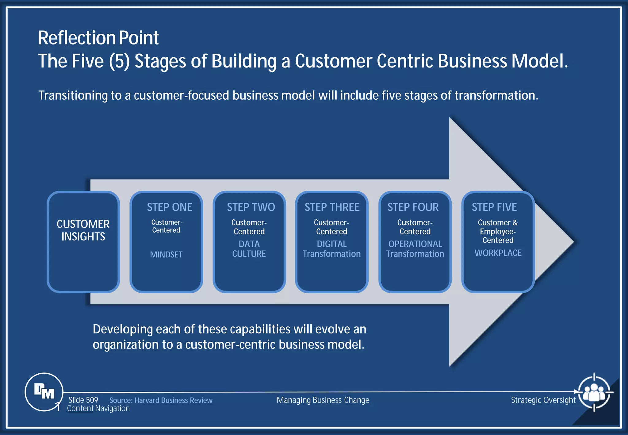 Slide 509
Transitioning to a customer-focused business model will include five stages of transformation.
ReflectionPoint
The Five (5) Stages of Building a Customer Centric Business Model.
Managing Business Change Strategic Oversight
1 Content Navigation
Source: Harvard Business Review
CUSTOMER
INSIGHTS
Customer-
Centered
MINDSET
Customer-
Centered
DATA
CULTURE
Customer-
Centered
DIGITAL
Transformation
Customer-
Centered
OPERATIONAL
Transformation
Customer &
Employee-
Centered
WORKPLACE
STEP ONE STEP TWO STEP THREE STEP FOUR STEP FIVE
Developing each of these capabilities will evolve an
organization to a customer-centric business model.
 