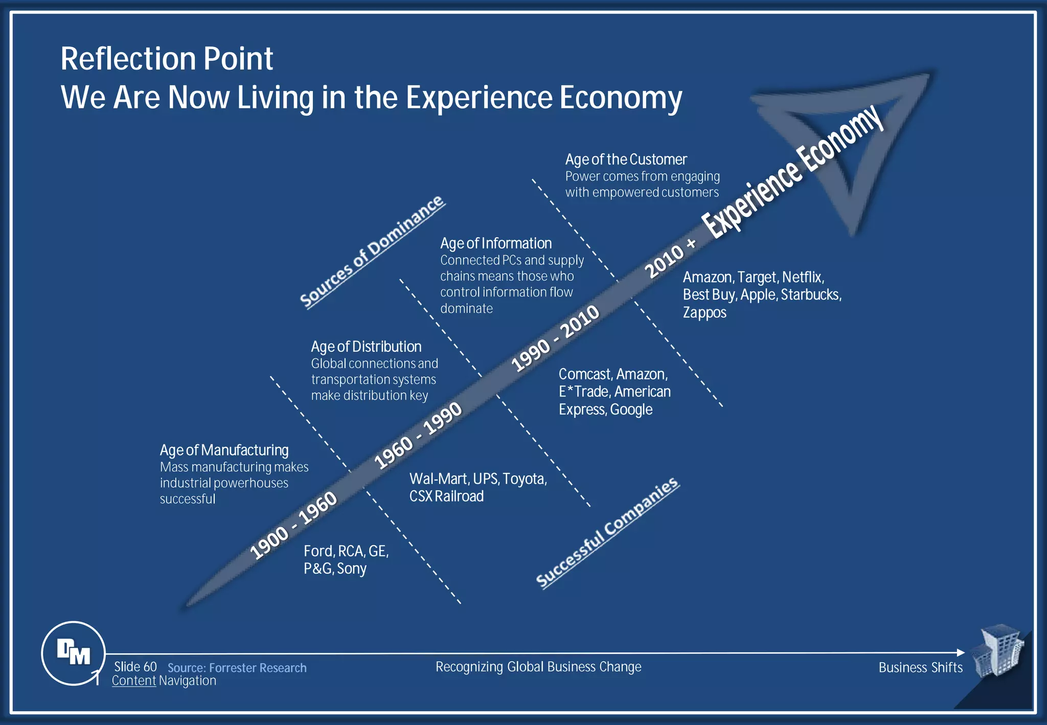 Slide 60
Reflection Point
We Are Now Living in the Experience Economy
Source: Forrester Research
Age of Manufacturing
Mass manufacturing makes
industrial powerhouses
successful
Age of Distribution
Global connectionsand
transportation systems
make distribution key
Age of Information
Connected PCs and supply
chains means those who
control information flow
dominate
Age of the Customer
Power comes from engaging
with empowered customers
Ford,RCA,GE,
P&G,Sony
Wal-Mart,UPS,Toyota,
CSXRailroad
Comcast, Amazon,
E*Trade, American
Express,Google
Amazon,Target,Netflix,
Best Buy,Apple,Starbucks,
Zappos
Recognizing Global Business Change Business Shifts
1 Content Navigation
 