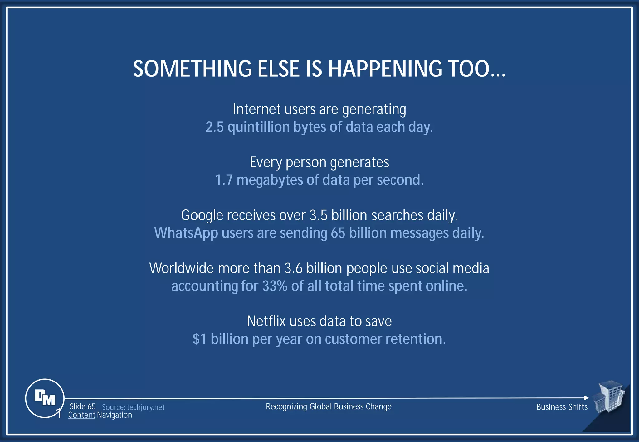 Slide 65
SOMETHING ELSE IS HAPPENING TOO…
Internet users are generating
2.5 quintillion bytes of data each day.
Every person generates
1.7 megabytes of data per second.
Google receives over 3.5 billion searches daily.
WhatsApp users are sending 65 billion messages daily.
Worldwide more than 3.6 billion people use social media
accounting for 33% of all total time spent online.
Netflix uses data to save
$1 billion per year on customer retention.
Source: techjury.net Recognizing Global Business Change Business Shifts
1 Content Navigation
 