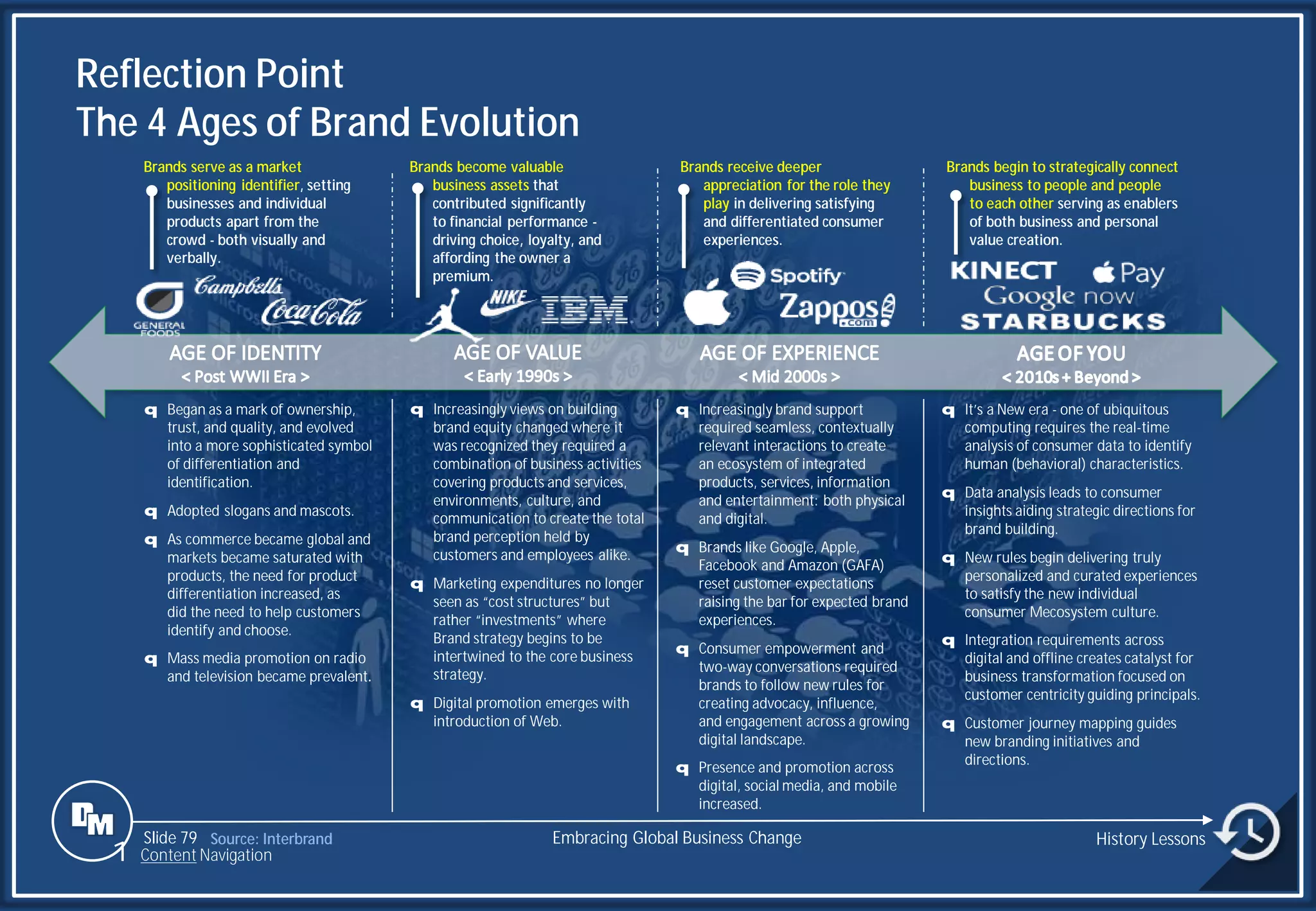 Slide 79
Reflection Point
The 4 Ages of Brand Evolution
Brands serve as a market
positioning identifier, setting
businesses and individual
products apart from the
crowd - both visually and
verbally.
q Began as a mark of ownership,
trust, and quality, and evolved
into a more sophisticated symbol
of differentiation and
identification.
q Adopted slogans and mascots.
q As commerce became global and
markets became saturated with
products, the need for product
differentiation increased, as
did the need to help customers
identify and choose.
q Mass media promotion on radio
and television became prevalent.
Brands become valuable
business assets that
contributed significantly
to financial performance -
driving choice, loyalty, and
affording the owner a
premium.
q Increasingly views on building
brand equity changed where it
was recognized they required a
combination of business activities
covering products and services,
environments, culture, and
communication to create the total
brand perception held by
customers and employees alike.
q Marketing expenditures no longer
seen as “cost structures” but
rather “investments” where
Brand strategy begins to be
intertwined to the core business
strategy.
q Digital promotion emerges with
introduction of Web.
Brands receive deeper
appreciation for the role they
play in delivering satisfying
and differentiated consumer
experiences.
q Increasingly brand support
required seamless, contextually
relevant interactions to create
an ecosystem of integrated
products, services, information
and entertainment: both physical
and digital.
q Brands like Google, Apple,
Facebook and Amazon (GAFA)
reset customer expectations
raising the bar for expected brand
experiences.
q Consumer empowerment and
two-way conversations required
brands to follow new rules for
creating advocacy, influence,
and engagement across a growing
digital landscape.
q Presence and promotion across
digital, social media, and mobile
increased.
Brands begin to strategically connect
business to people and people
to each other serving as enablers
of both business and personal
value creation.
q It’s a New era - one of ubiquitous
computing requires the real-time
analysis of consumer data to identify
human (behavioral) characteristics.
q Data analysis leads to consumer
insights aiding strategic directions for
brand building.
q New rules begin delivering truly
personalized and curated experiences
to satisfy the new individual
consumer Mecosystem culture.
q Integration requirements across
digital and offline creates catalyst for
business transformation focused on
customer centricity guiding principals.
q Customer journey mapping guides
new branding initiatives and
directions.
Source: Interbrand Embracing Global Business Change History Lessons
1 Content Navigation
 