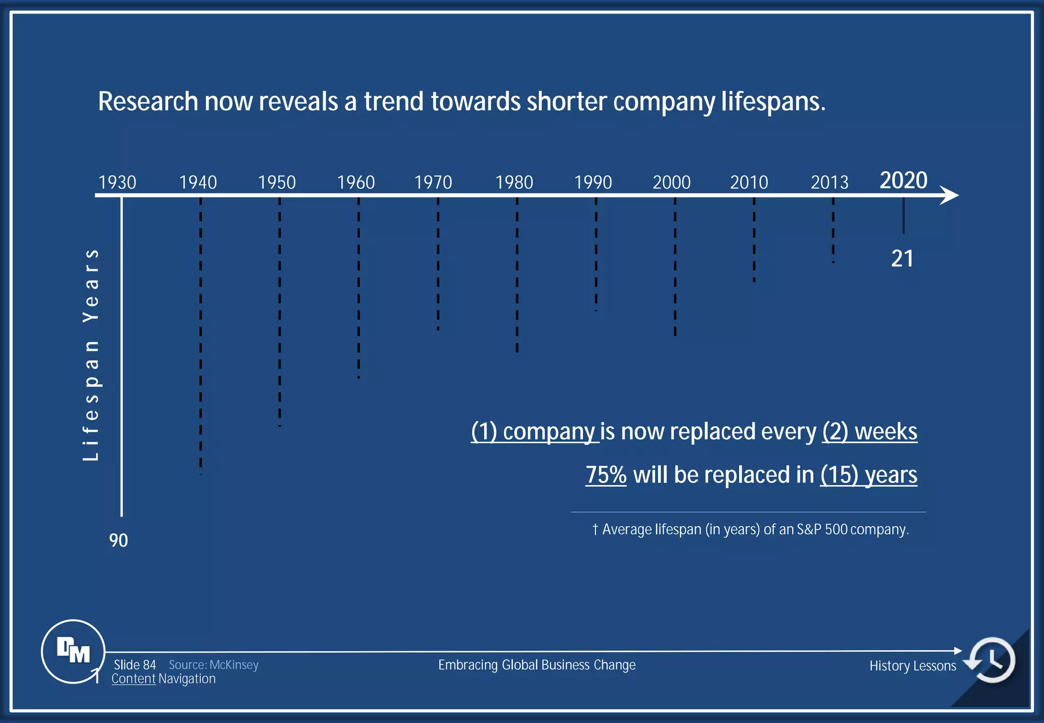 Slide 84 Source: McKinsey
1930 1940 1950 1960 1970 1980 1990 2000 2010 2013 2020
21
90
Research now reveals a trend towards shorter company lifespans.
† Average lifespan (in years) of an S&P 500 company.
(1) company is now replaced every (2) weeks
75% will be replaced in (15) years
Embracing Global Business Change History Lessons
1 Content Navigation
L
i
f
e
s
p
a
n
Y
e
a
r
s
 