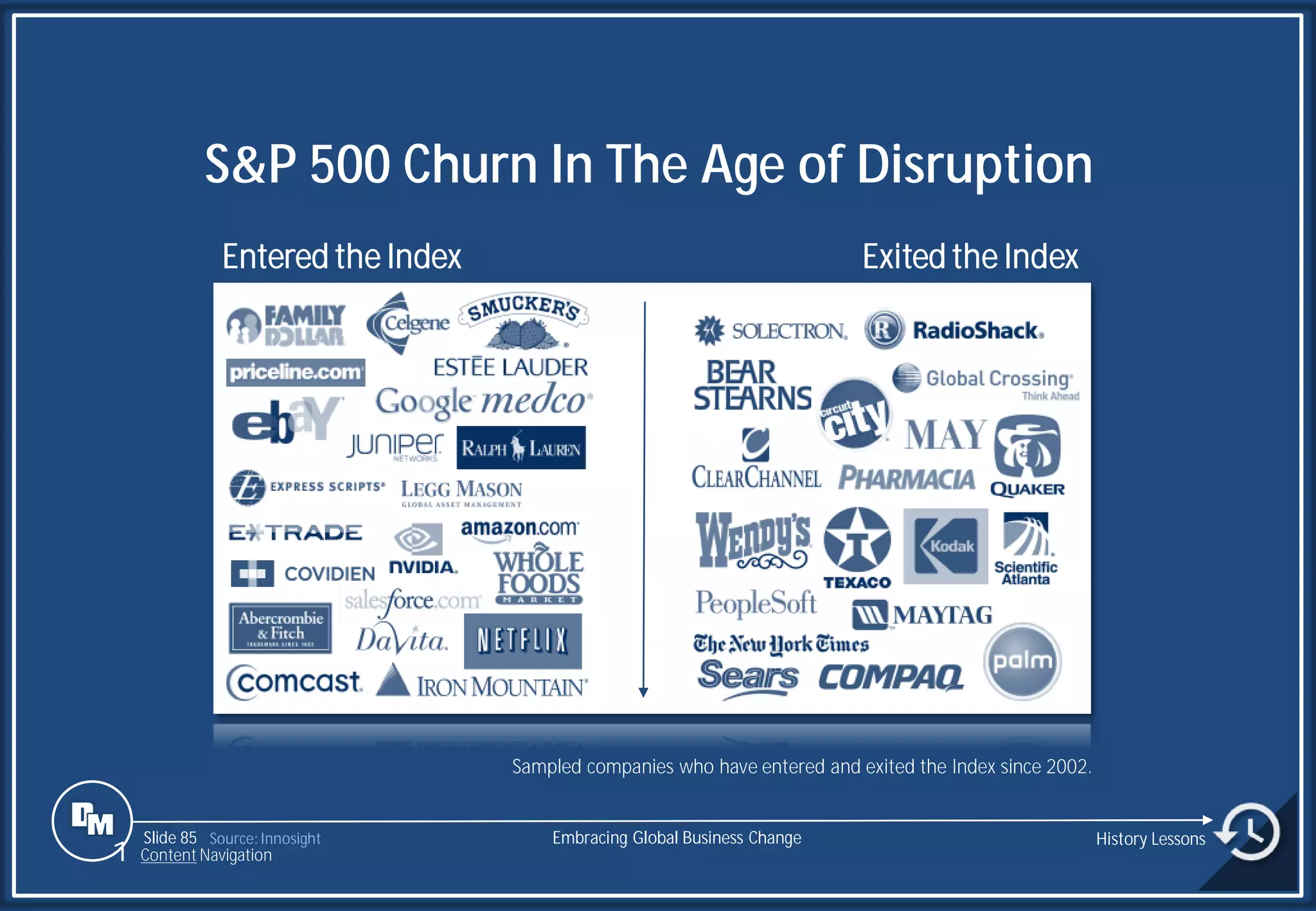 Slide 85 Source: Innosight Embracing Global Business Change History Lessons
1 Content Navigation
Entered the Index Exited the Index
S&P 500 Churn In The Age of Disruption
Sampled companies who have entered and exited the Index since 2002.
 