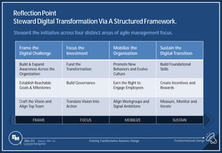 Slide 203
ReflectionPoint
StewardDigital TransformationVia A StructuredFramework.
Steward the initiative across four distinct areas of agile management focus.
Source: MIT, CG
Frame the
Digital Challenge
Focus the
Investment
Mobilize the
Organization
Sustain the
Digital Transition
Build & Expand
Awareness Across the
Organization
Fund the
Transformation
Promote New
Behaviors and Evolve
Culture
Build Foundational
Skills
Establish Reachable
Goals & Milestones
Build Governance Earn the Right to
Engage Employees
Create Incentives and
Rewards
Craft the Vision and
Align Top Team
Translate Vision Into
Action
Align Workgroups and
Signal Ambitions
Measure, Monitor and
Iterate
FRAME FOCUS MOBILIZE SUSTAIN
Transformational Change
1 Content Navigation
Framing Transformative Business Change
 