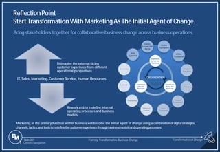 Slide 207
ReflectionPoint
Start TransformationWithMarketingAs The Initial Agentof Change.
Reimagine the external-facing
customer experience from different
operational perspectives.
Rework and/or redefine internal
operating processes and business
models.
Marketing as the primary function within business will become the initial agent of change using a combinationofdigitalstrategies,
channels,tactics,andtoolstoredefinethecustomerexperiencethroughbusinessmodelsandoperatingprocesses.
Bring stakeholders together for collaborative business change across business operations.
Transformational Change
1 Content Navigation
Framing Transformative Business Change
IT, Sales, Marketing, CustomerService, Human Resources.
Offline
Touchpoints
Online
Touchpoints
Owned,
Earned, Paid
Media
Web
DigitalHub
ORGANIZATION
 