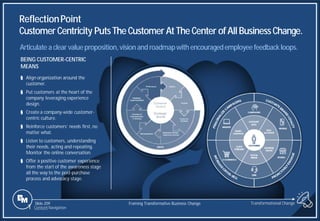 Slide 209
ReflectionPoint
Customer Centricity PutsTheCustomer AtTheCenter ofAllBusinessChange.
BEING CUSTOMER-CENTRIC
MEANS
§ Align organization around the
customer.
§ Put customers at the heart of the
company leveraging experience
design.
§ Create a company-wide customer-
centric culture.
§ Reinforce customers’ needs first, no
matter what.
§ Listen to customers, understanding
their needs, acting and repeating.
Monitor the online conversation.
§ Offer a positive customer experience
from the start of the awareness stage
all the way to the post-purchase
process and advocacy stage.
Articulate aclear valueproposition,visionandroadmapwith encouragedemployeefeedbackloops.
Transformational Change
1 Content Navigation
Framing Transformative Business Change
 