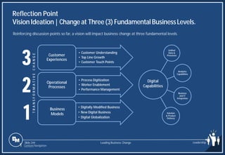 Slide 244
Reflection Point
VisionIdeation| Change at Three(3) FundamentalBusinessLevels.
T
R
A
N
S
F
O
R
M
A
T
I
V
E
C
H
A
N
G
E
• Customer Understanding
• Top Line Growth
• Customer Touch Points
Customer
Experiences
• Process Digitization
• Worker Enablement
• Performance Management
Operational
Processes
Business
Models
• Digitally Modified Business
• New Digital Business
• Digital Globalization
Unified
Data &
Processes
Analytics
Capabilities
Business
and IT
Integration
Solution
& Product
Delivery
Digital
Capabilities
3
2
1
Leading Business Change Leadership
1 Content Navigation
Reinforcing discussion points so far, a vision will impact business change at three fundamental levels.
 