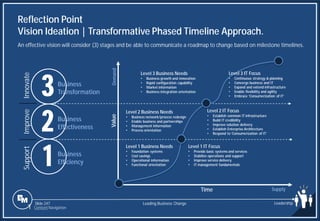 Slide 247
1
2
3
Innovate
Improve
Support
Level 2 Business Needs
• Business network/process redesign
• Enable business and partnerships
• Management information
• Process orientation
Level 1 Business Needs
• Foundation systems
• Cost savings
• Operational information
• Functional orientation
Level 2 IT Focus
• Establish common IT infrastructure
• Build IT credibility
• Improve solution delivery
• Establish Enterprise Architecture
• Respond to ‘Consumerization of IT’
Level 3 Business Needs
• Business growth and innovation
• Rapid configuration capability
• Market information
• Business integration orientation
Level 1 IT Focus
• Provide basic systems and services
• Stabilize operations and support
• Improve service delivery
• IT management fundamentals
Level 3 IT Focus
• Continuous strategy & planning
• Converge business and IT
• Expand and extend infrastructure
• Enable flexibility and agility
• Embrace ‘Consumerization of IT’
Time
Value
Demand
Supply
Reflection Point
Vision Ideation | Transformative Phased Timeline Approach.
Business
Transformation
Business
Effectiveness
Business
Efficiency
Leading Business Change Leadership
1 Content Navigation
An effective vision will consider (3) stages and be able to communicate a roadmap to change based on milestone timelines.
 