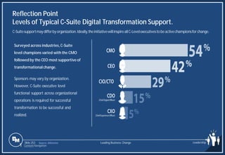 Slide 253
Reflection Point
Levels of Typical C-Suite Digital Transformation Support.
Source: Altimeter
Surveyed across industries, C-Suite
level champions varied with the CMO
followed by the CEO most supportive of
transformational change.
Sponsors may vary by organization.
However, C-Suite executive level
functional support across organizational
operations is required for successful
transformation to be successful and
realized.
Leading Business Change Leadership
1 Content Navigation
C-Suitesupportmaydifferbyorganization.Ideally,theinitiativewillinspireallC-Levelexecutivestobeactivechampionsforchange.
 
